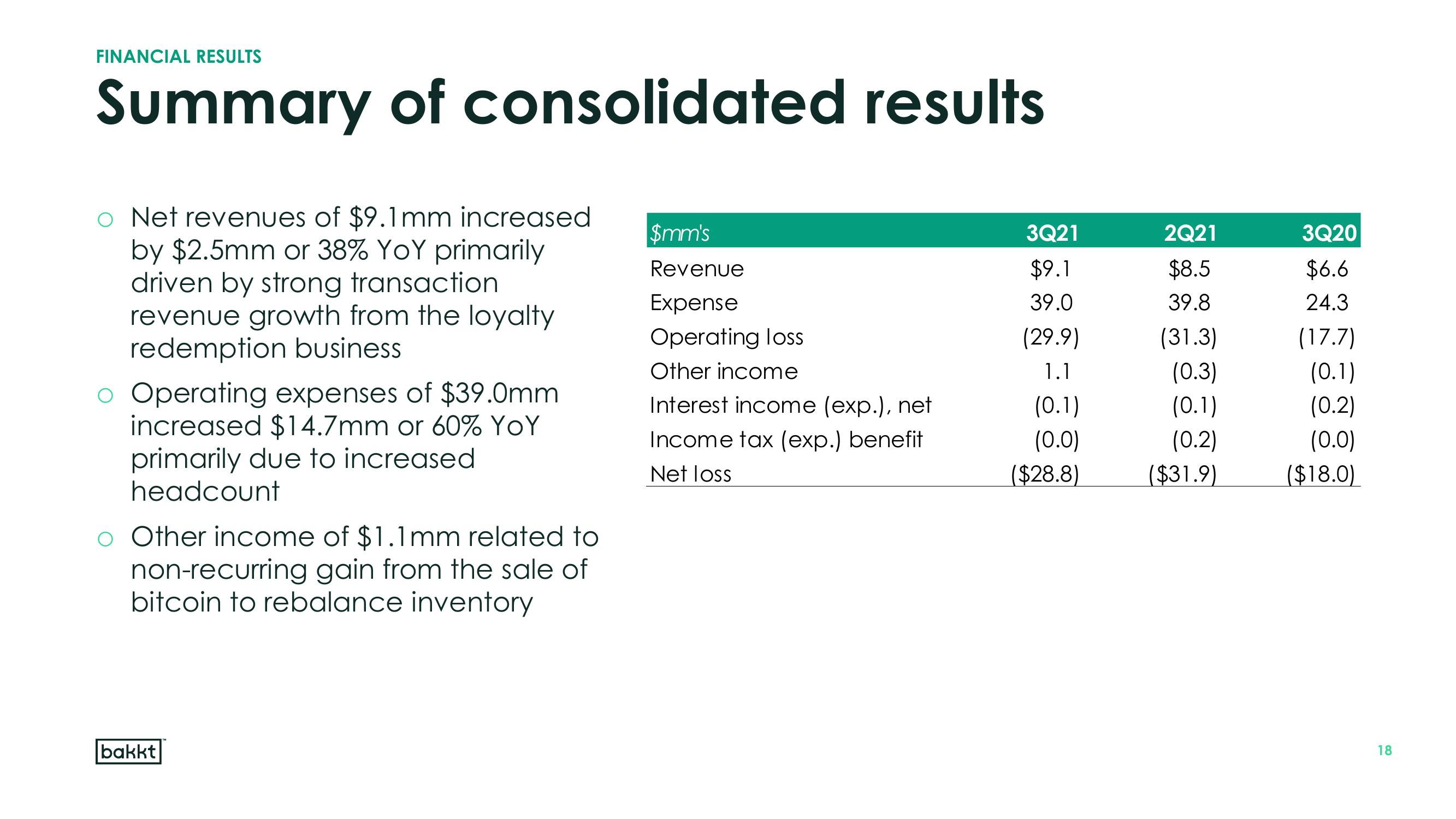 Bakkt Results Presentation Deck slide image #18