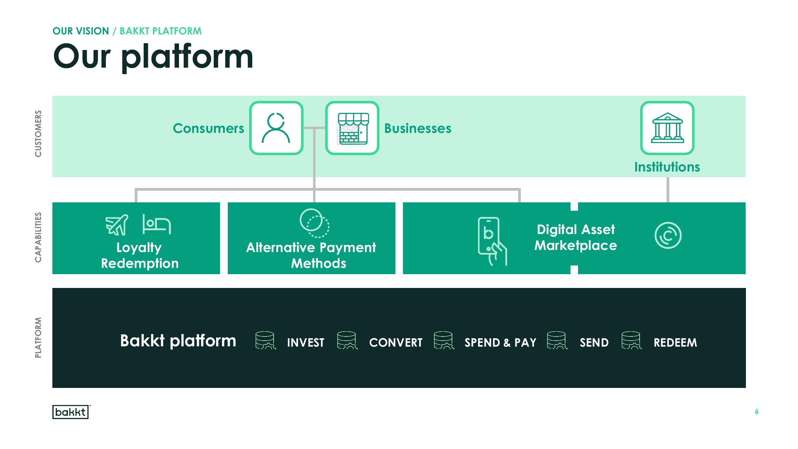 Bakkt Results Presentation Deck slide image #6