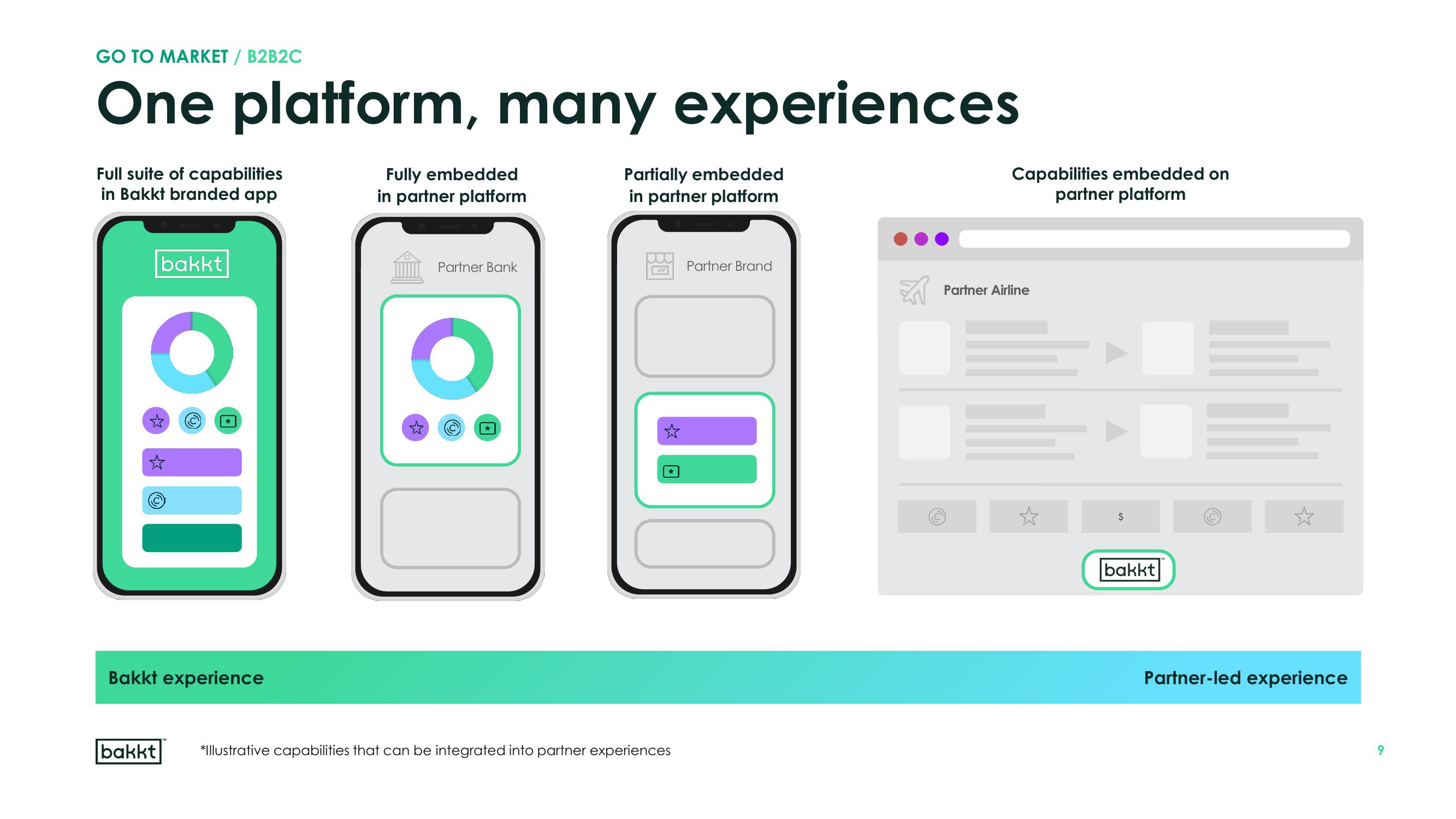 Bakkt Results Presentation Deck slide image #9