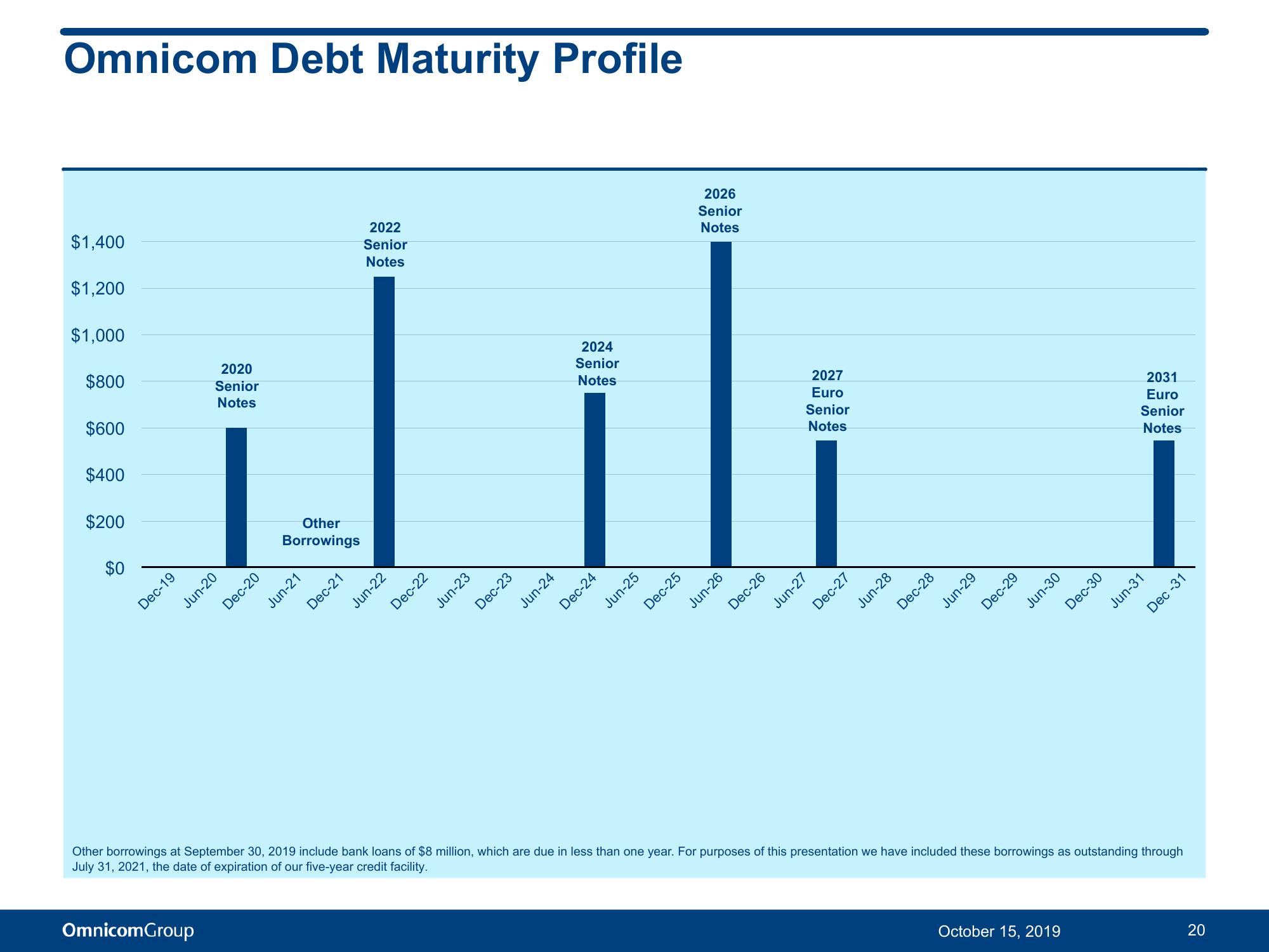 Third Quarter 2019 Results slide image #21