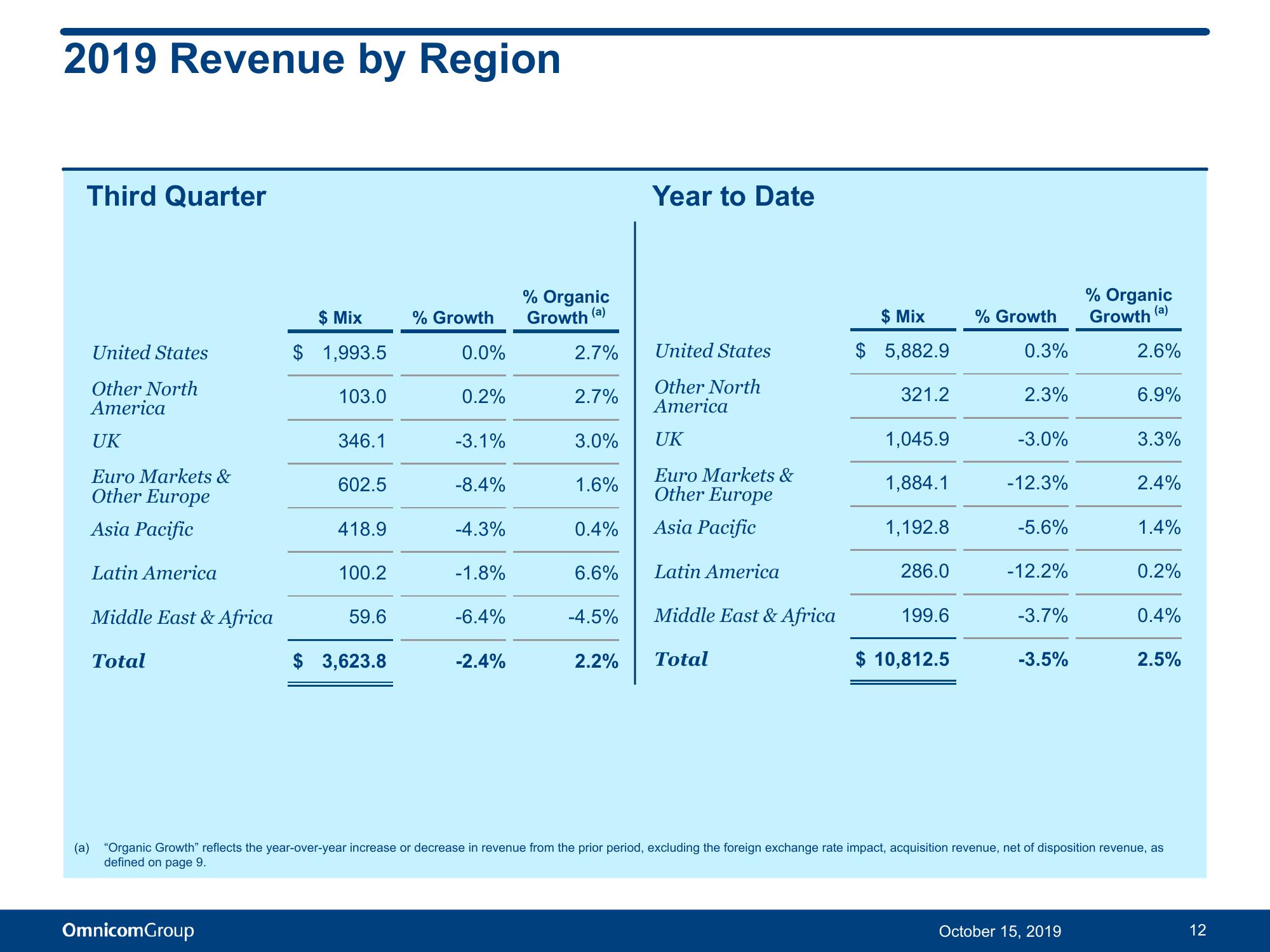 Third Quarter 2019 Results slide image #13