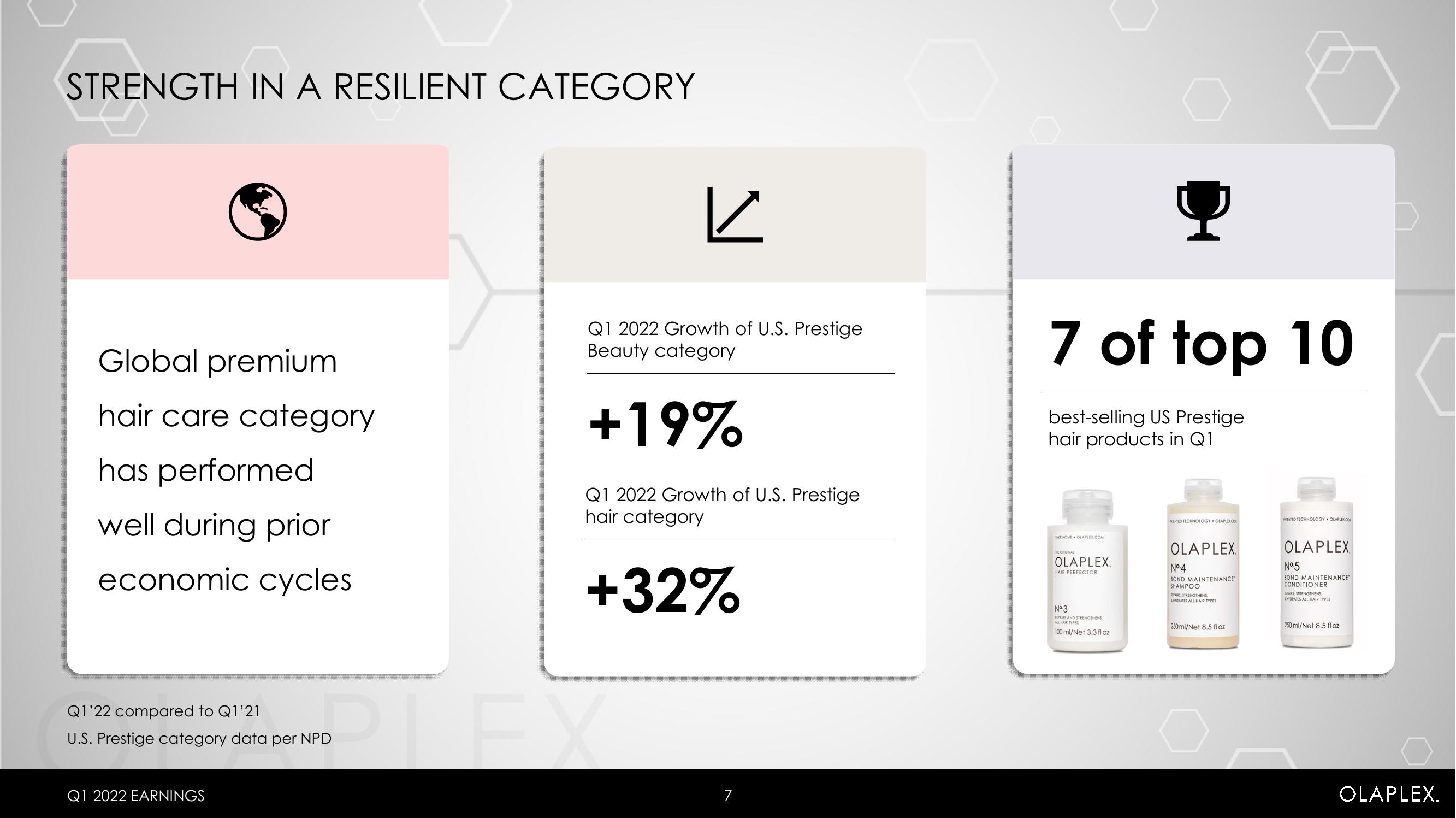 Olaplex Results Presentation Deck slide image #7