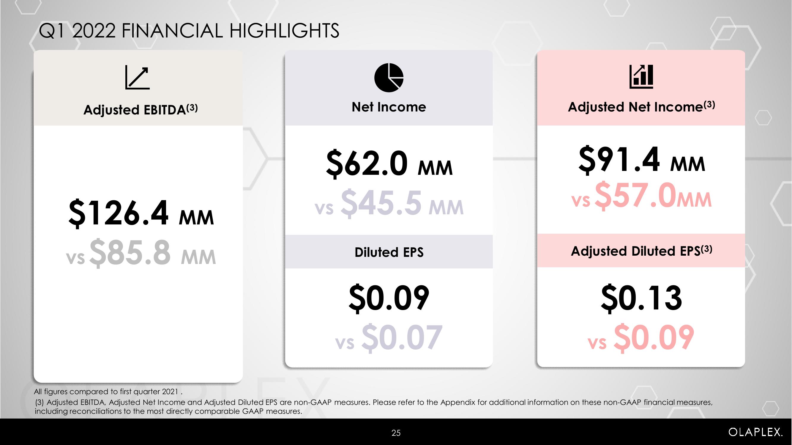 Olaplex Results Presentation Deck slide image #25