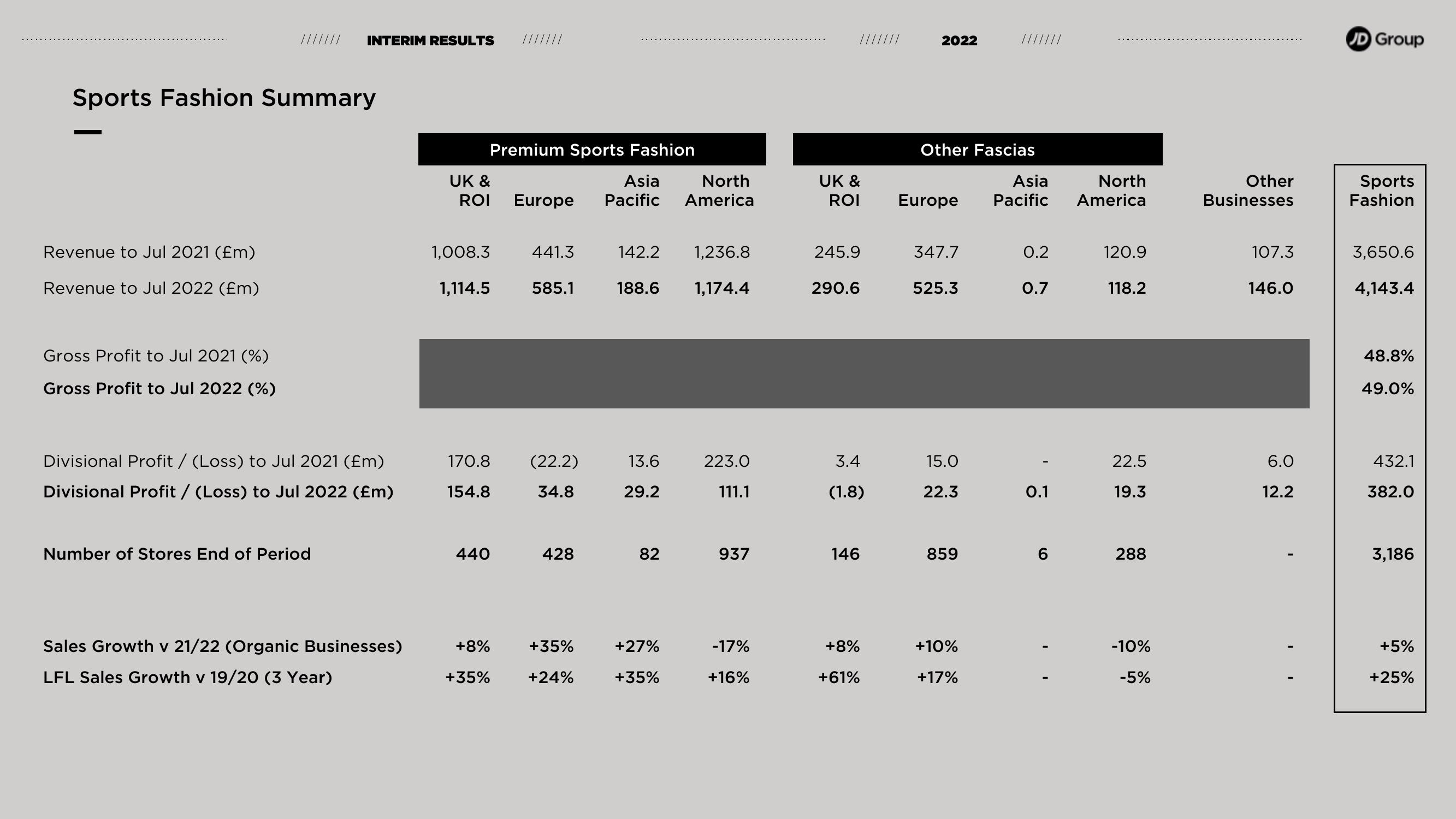 JD Sports Results Presentation Deck slide image #6