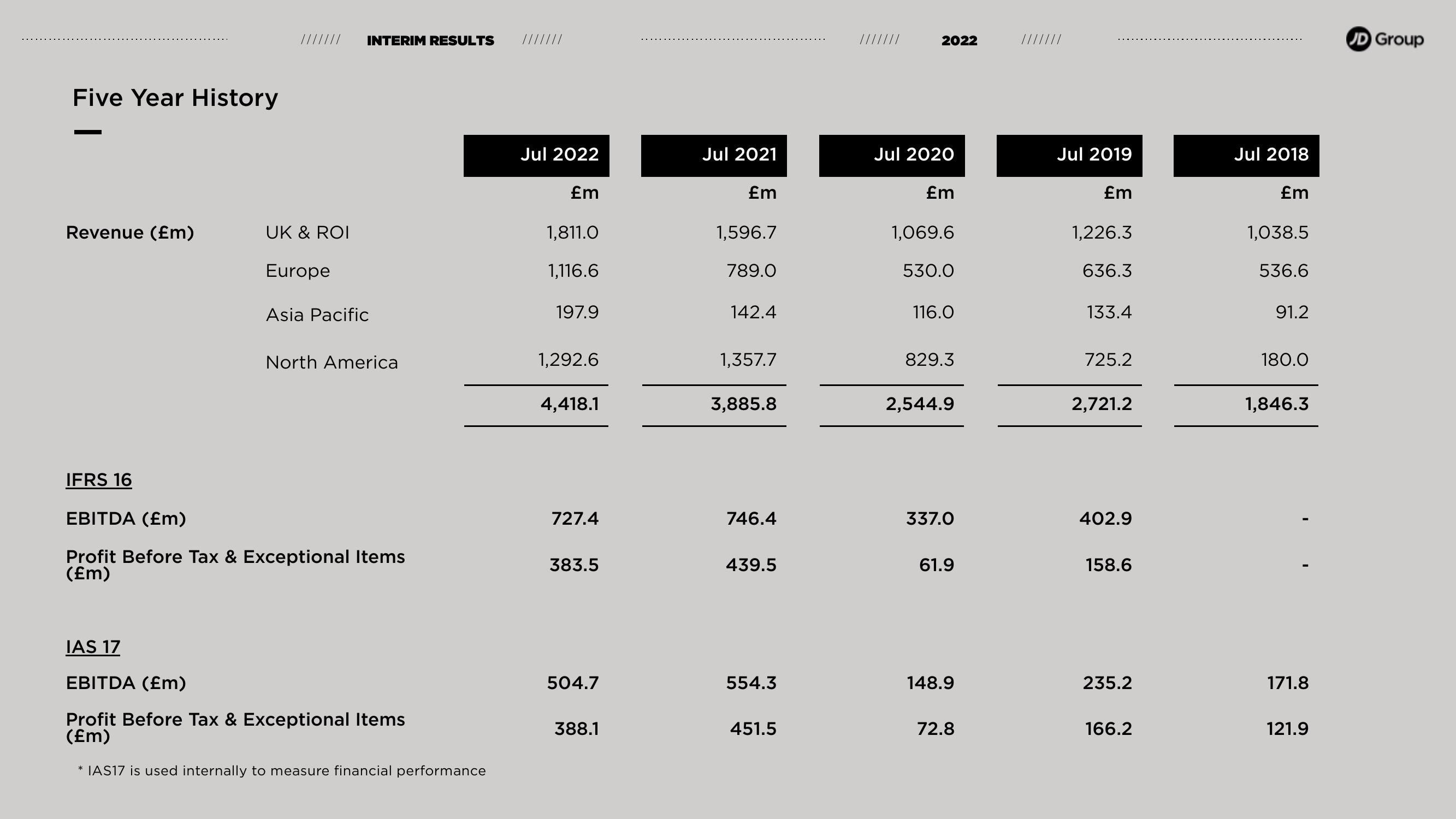 JD Sports Results Presentation Deck slide image #5