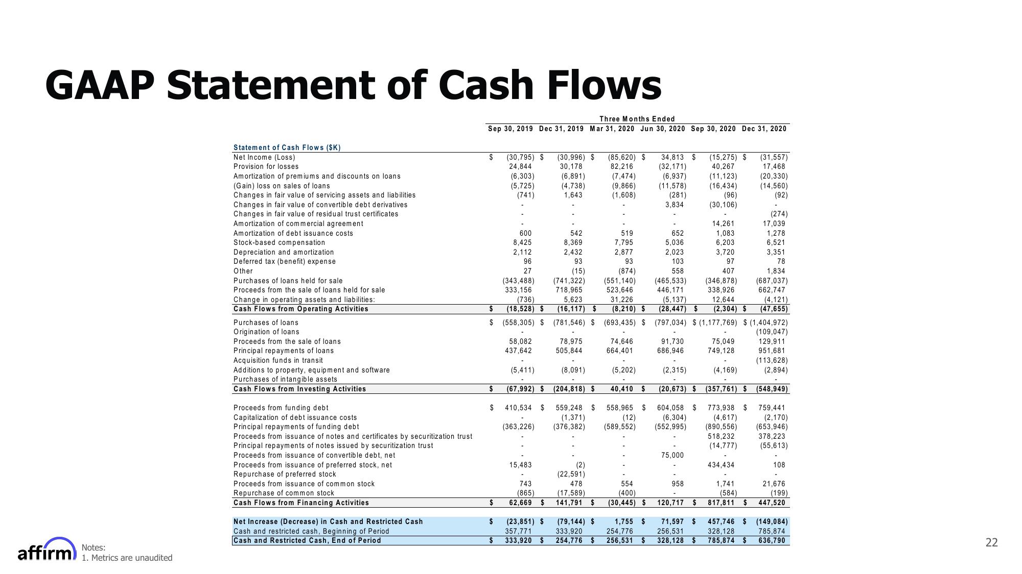 Affirm Results Presentation Deck slide image #22