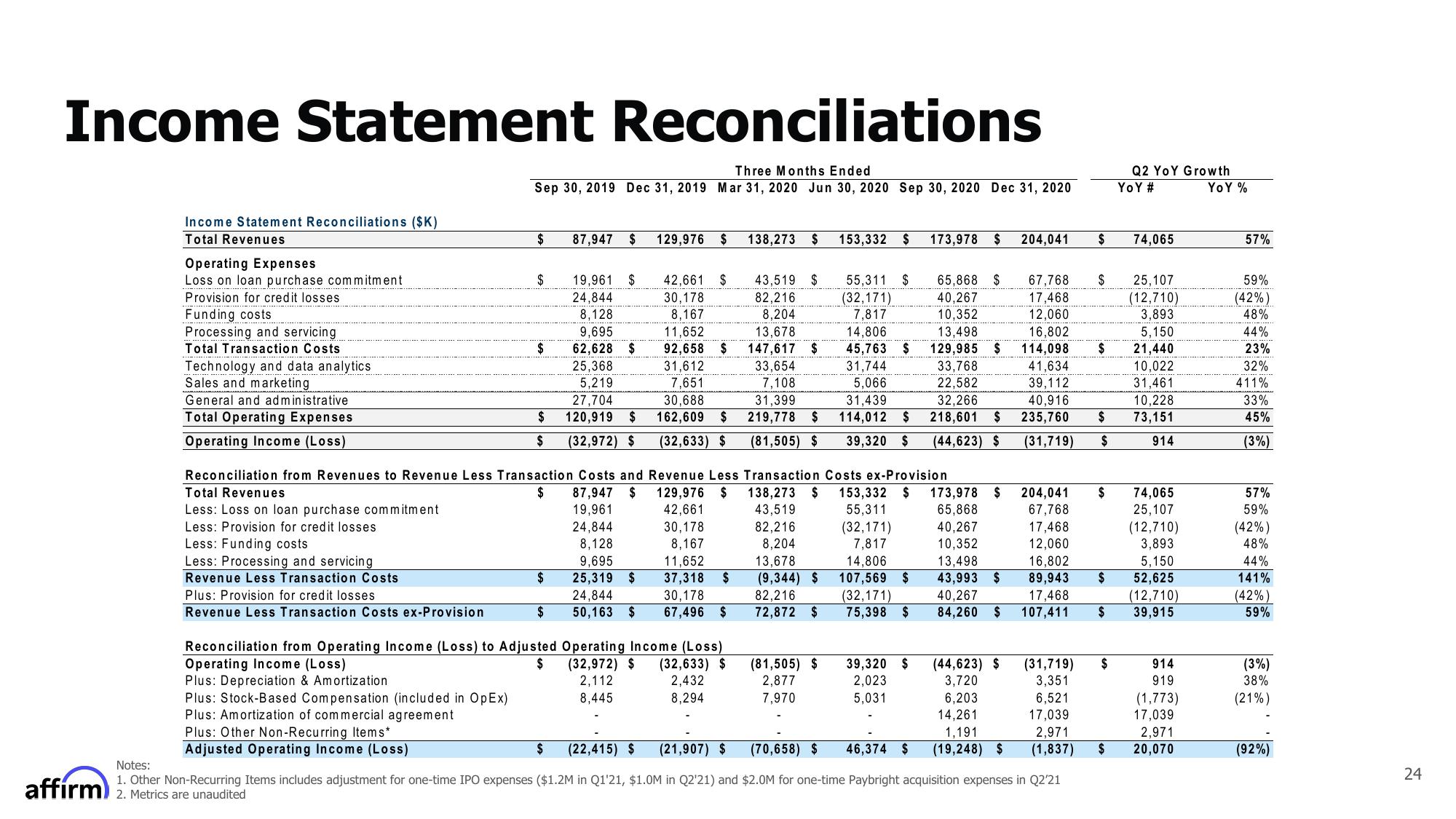 Affirm Results Presentation Deck slide image #24