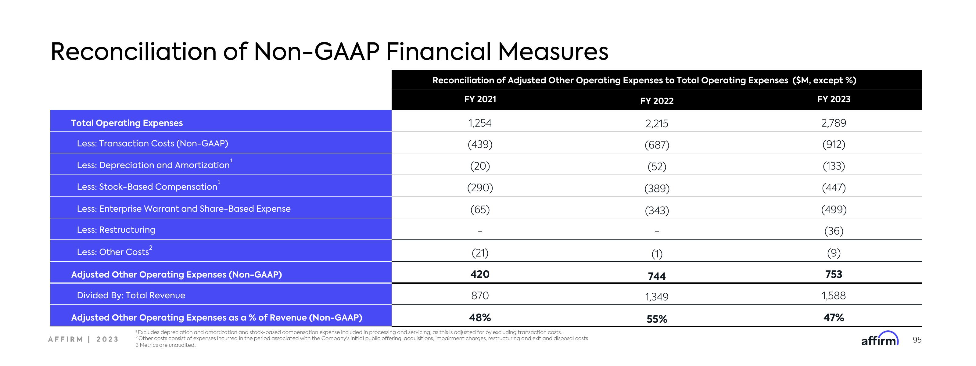 Affirm Investor Day Presentation Deck slide image #95