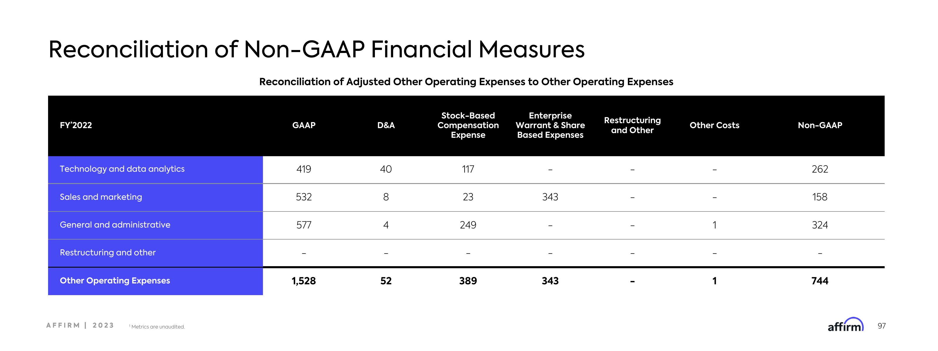 Affirm Investor Day Presentation Deck slide image #97