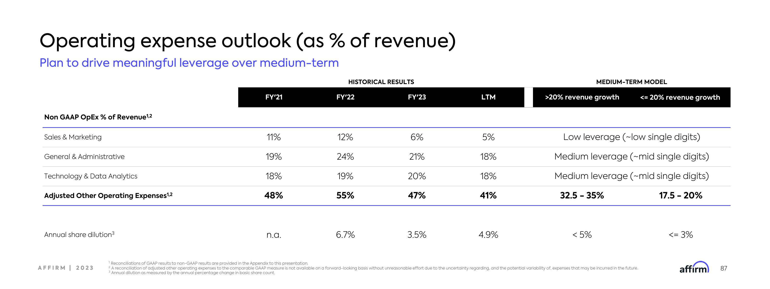 Affirm Investor Day Presentation Deck slide image #87