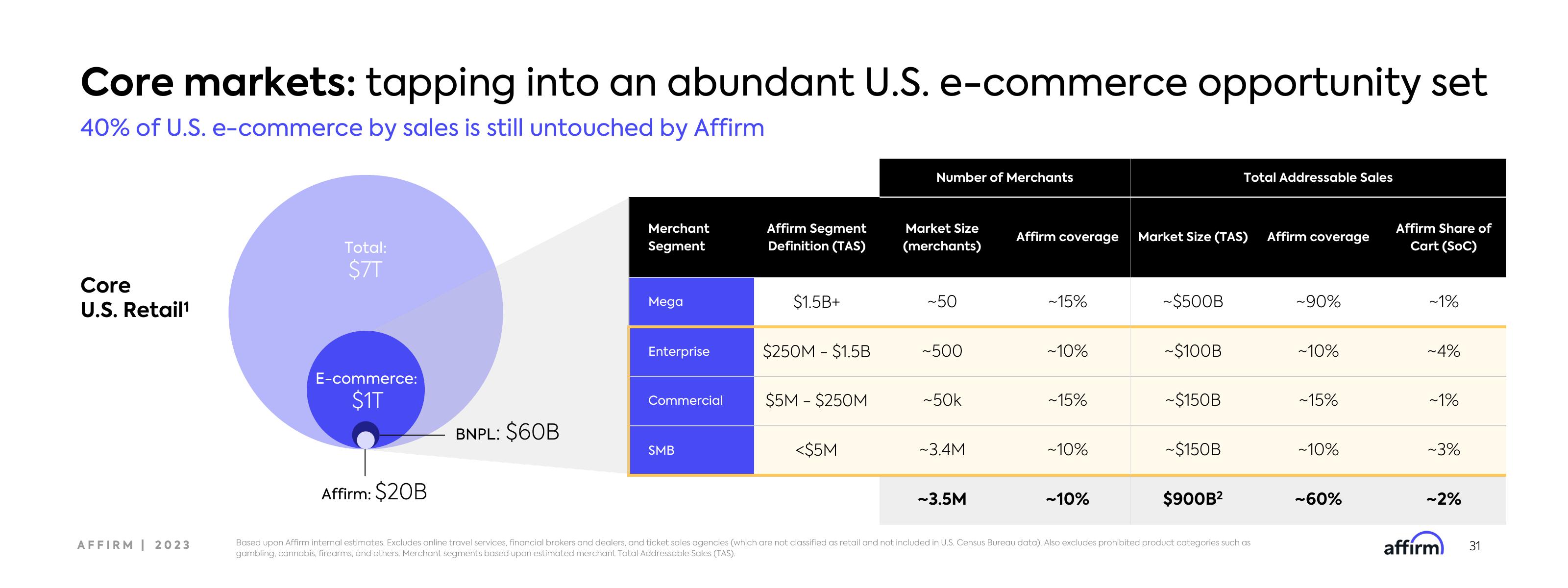 Affirm Investor Day Presentation Deck slide image #31