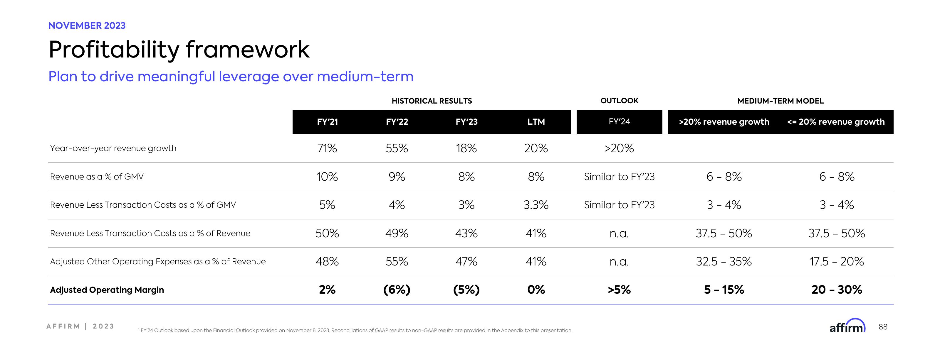 Affirm Investor Day Presentation Deck slide image #88
