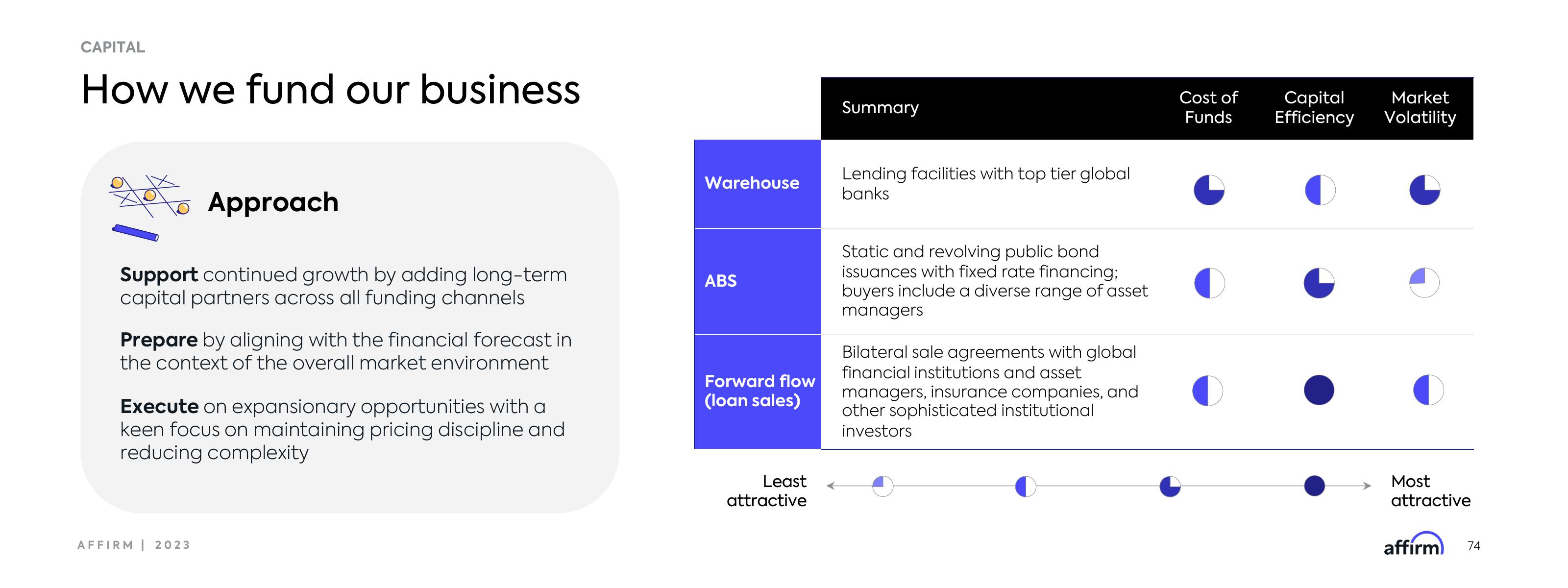 Affirm Investor Day Presentation Deck slide image #74