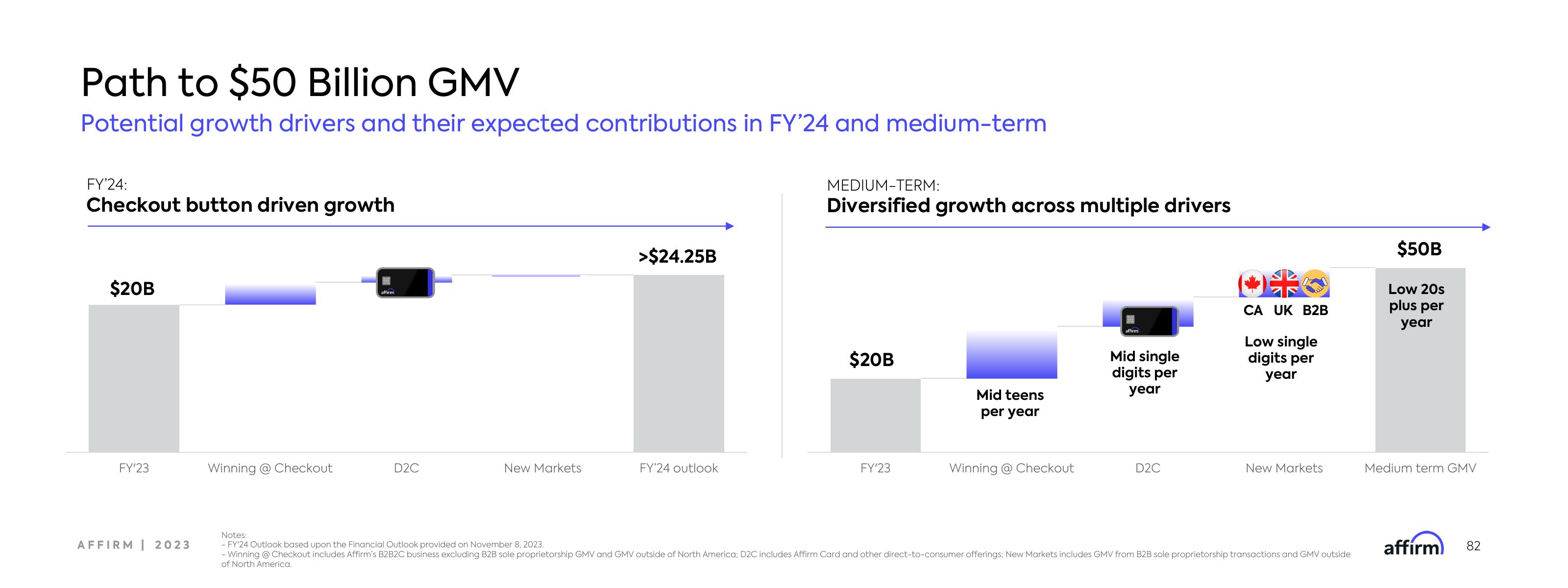 Affirm Investor Day Presentation Deck slide image #82