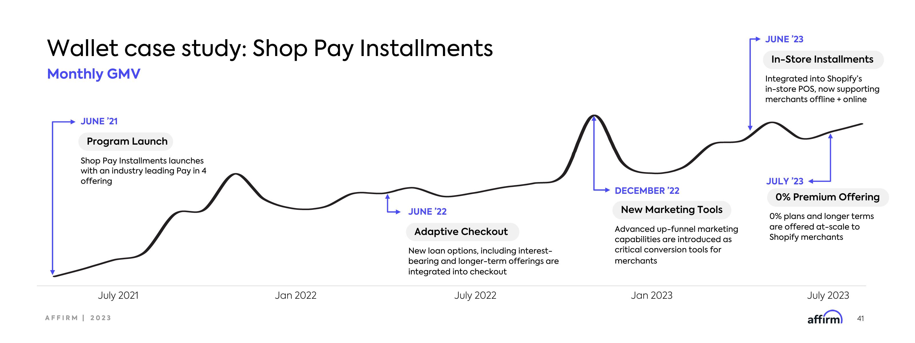 Affirm Investor Day Presentation Deck slide image #41