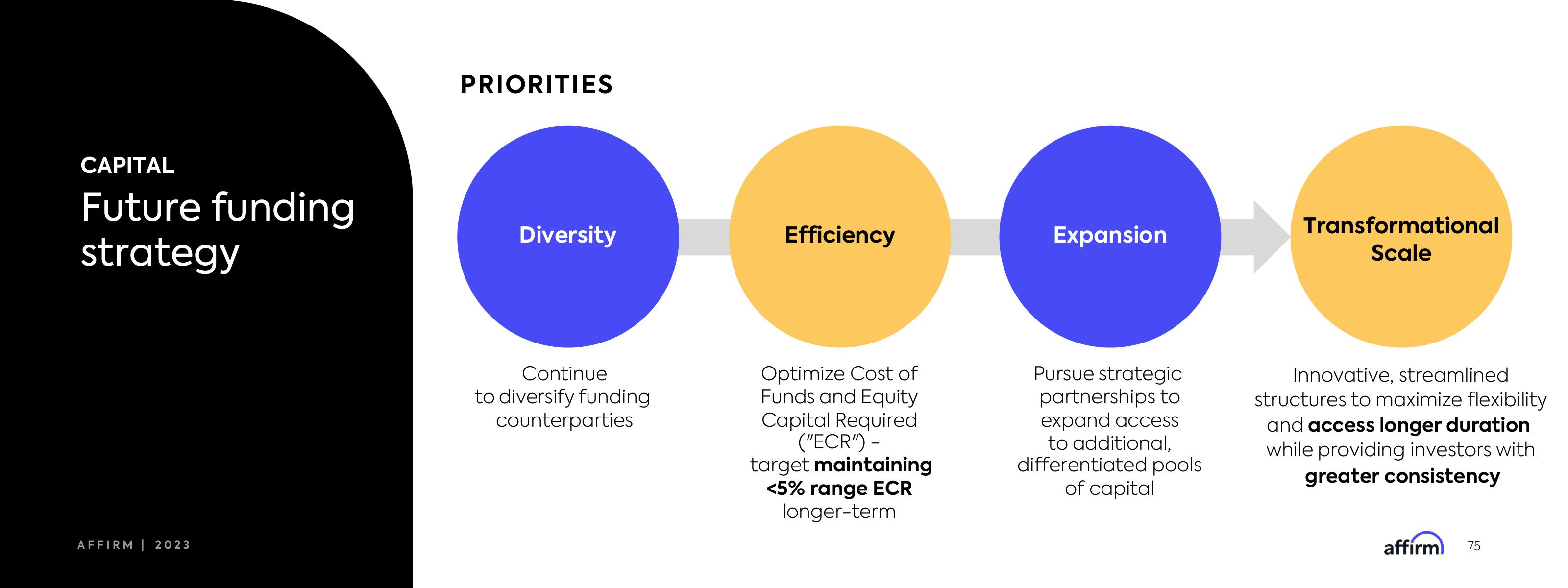 Affirm Investor Day Presentation Deck slide image #75