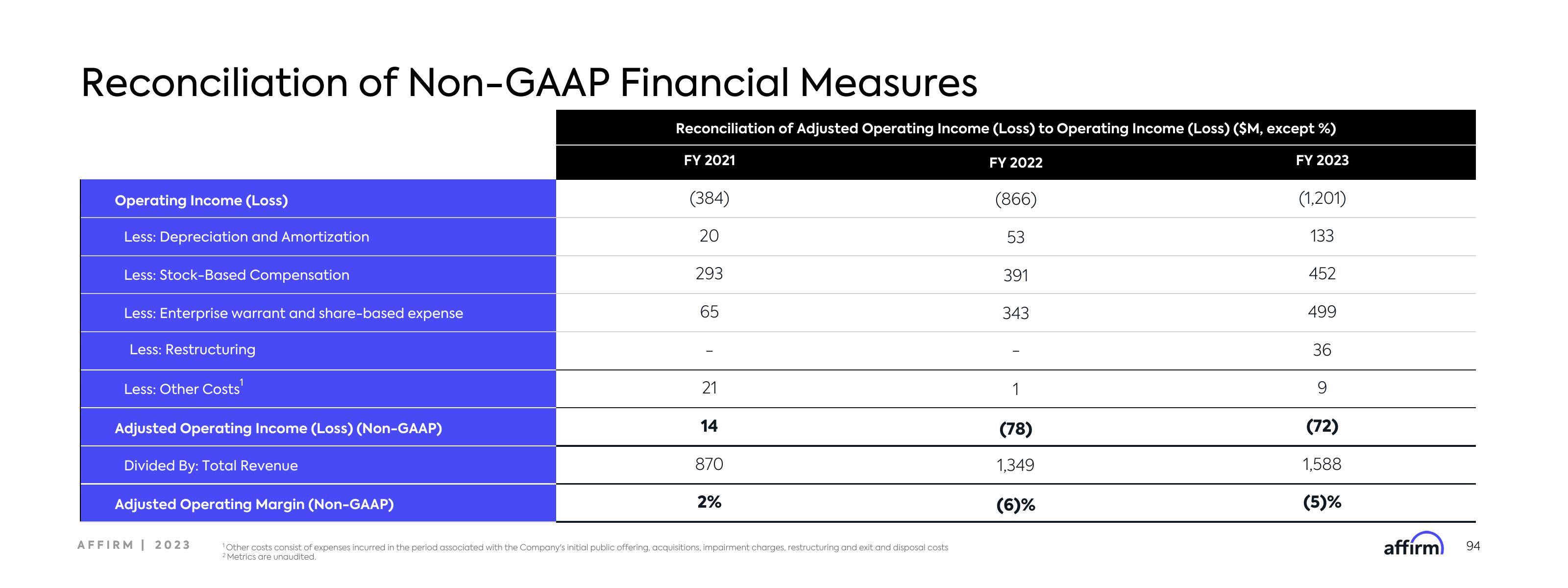 Affirm Investor Day Presentation Deck slide image #94