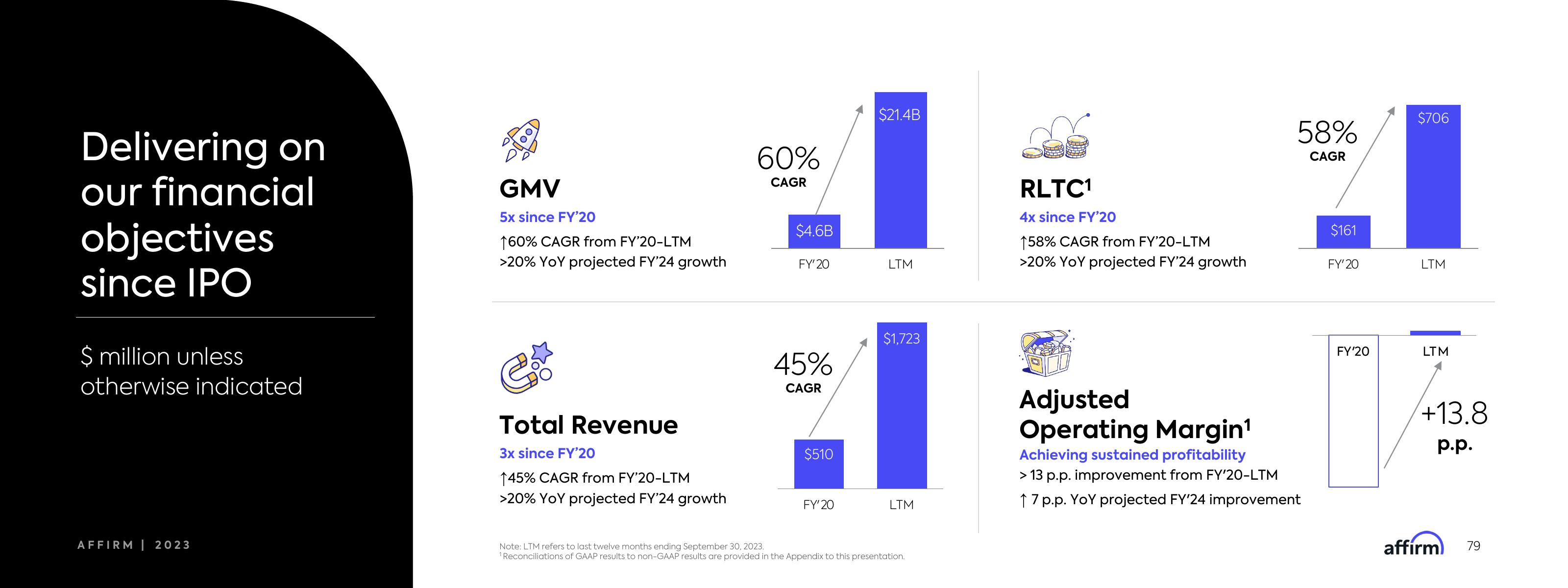 Affirm Investor Day Presentation Deck slide image #79
