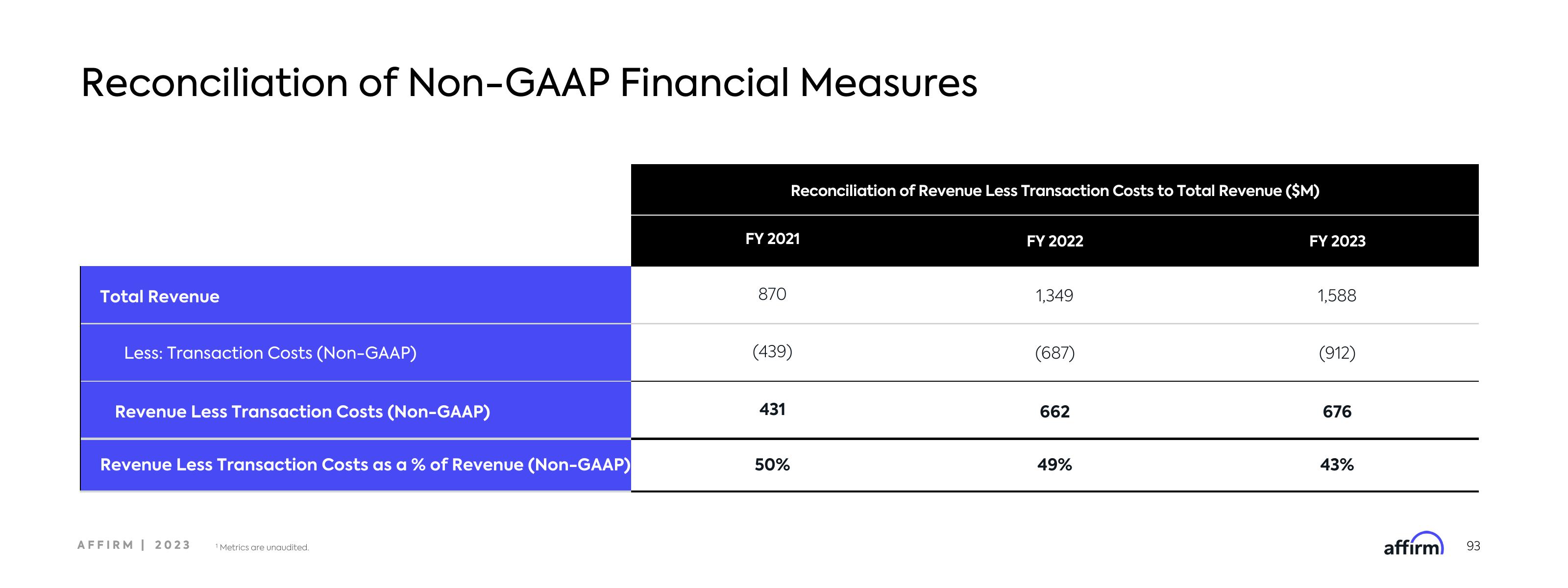 Affirm Investor Day Presentation Deck slide image #93