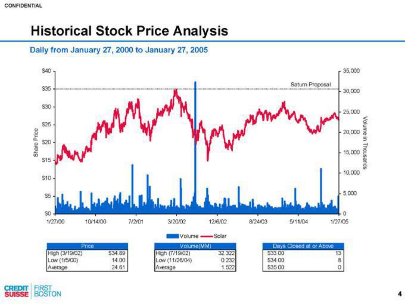 Credit Suisse Investment Banking Pitch Book slide image #5