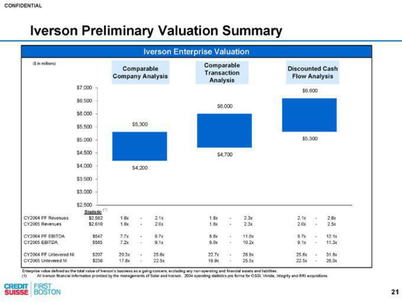 Credit Suisse Investment Banking Pitch Book slide image #22