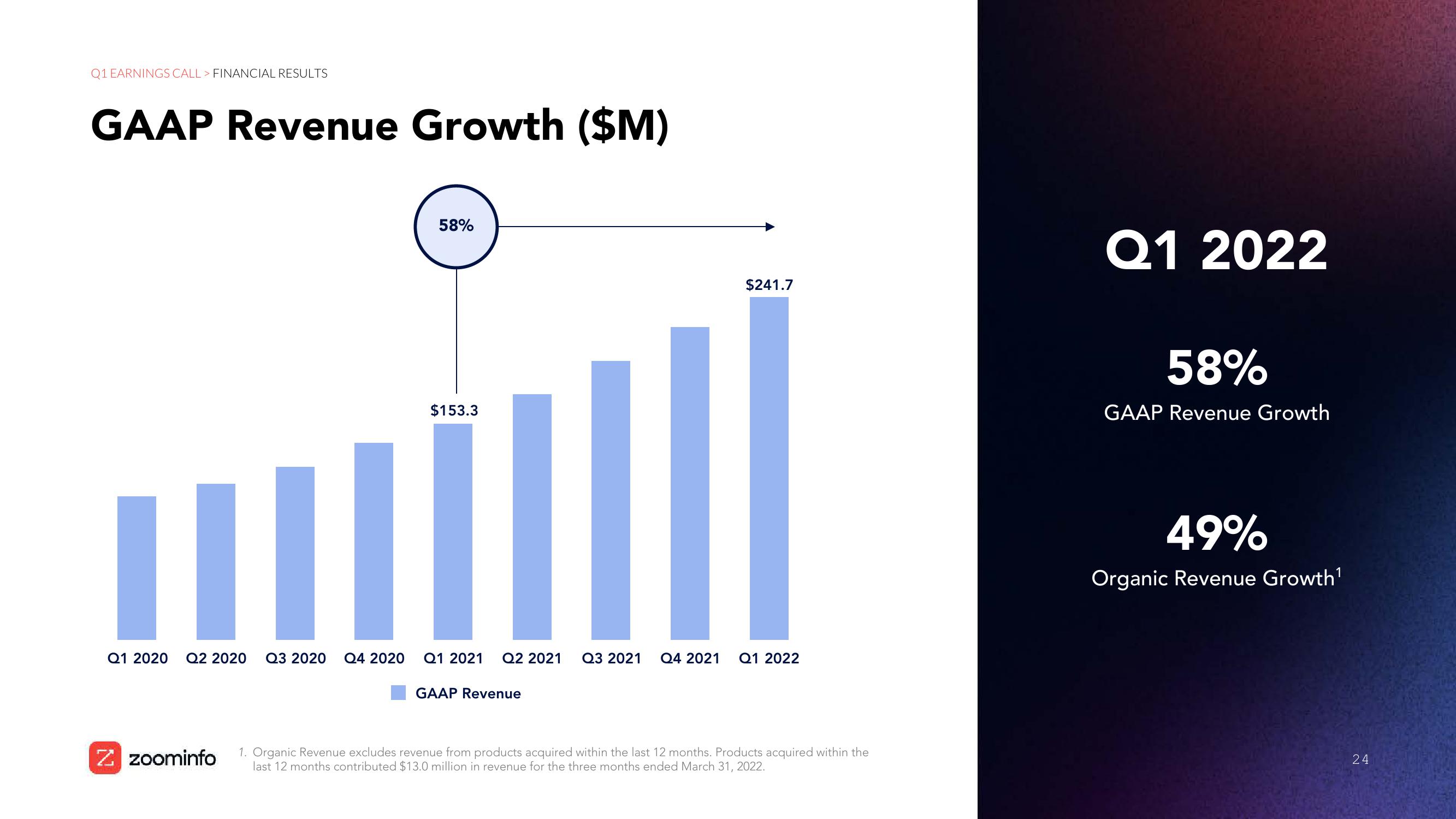 Zoominfo Results Presentation Deck slide image #24