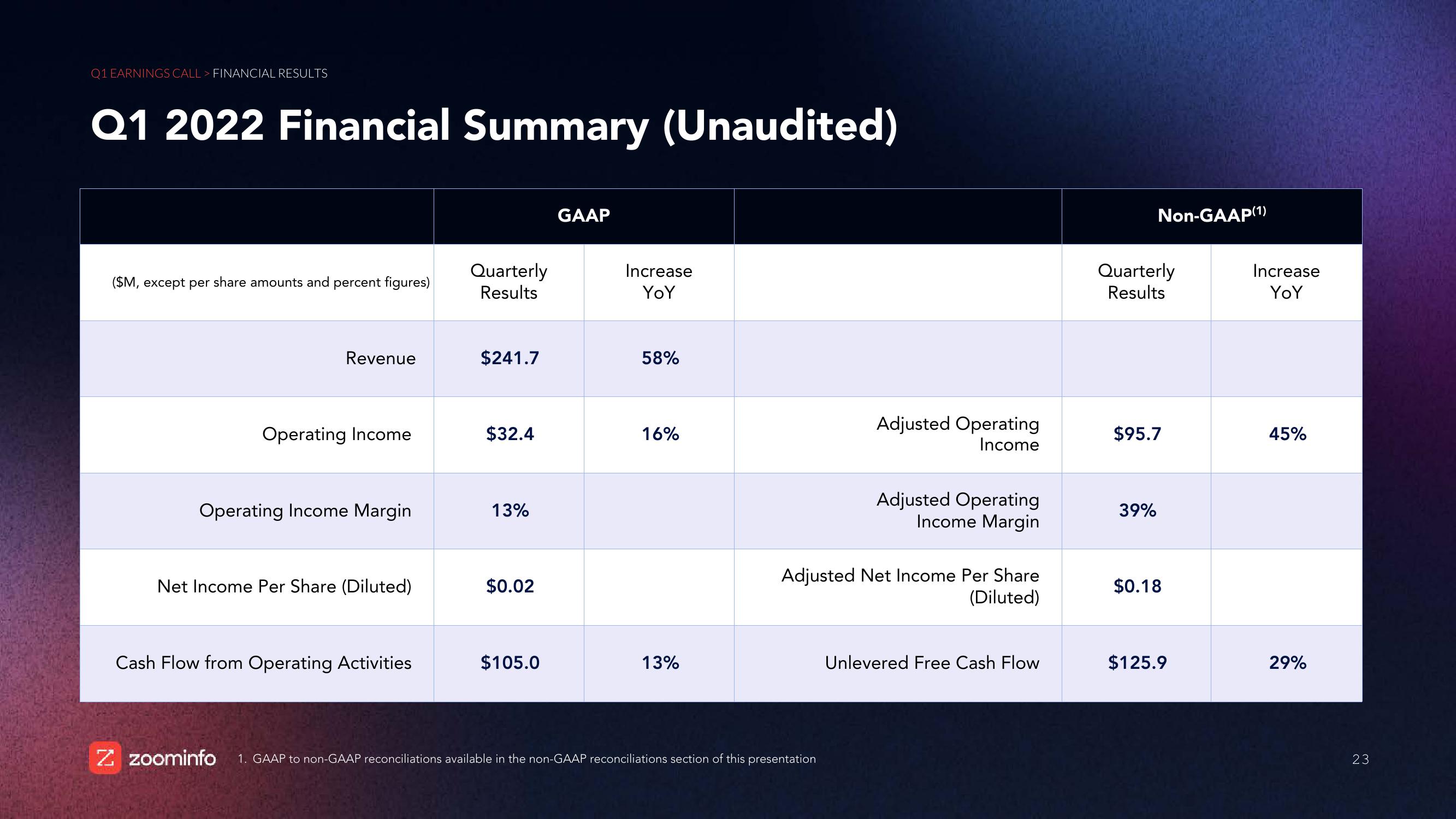 Zoominfo Results Presentation Deck slide image #23