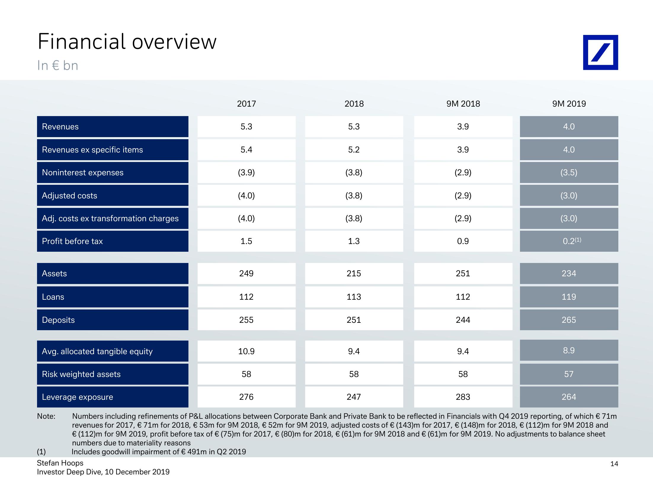 Investor Deep Dive Corporate Bank slide image #15