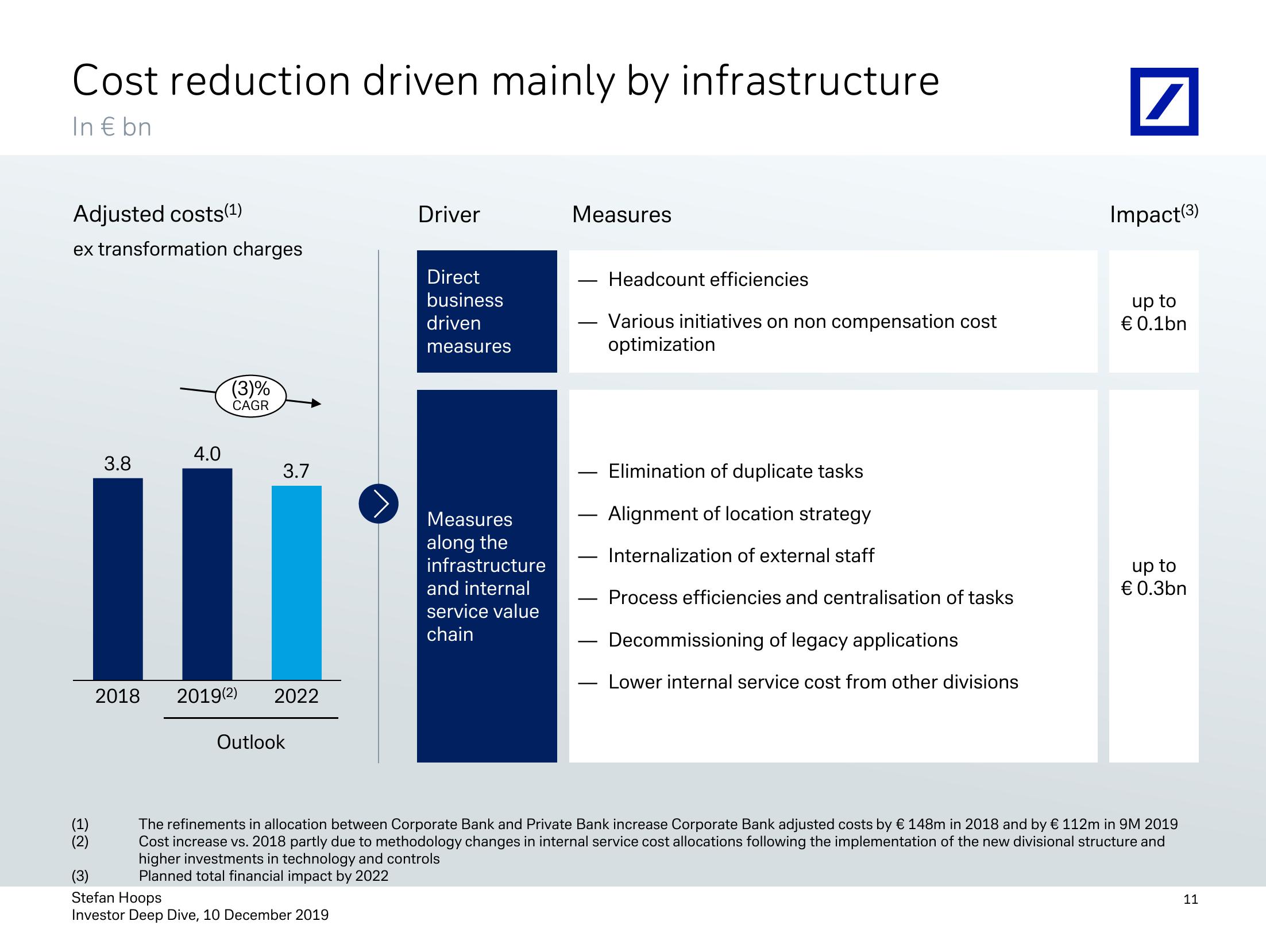 Investor Deep Dive Corporate Bank slide image #12