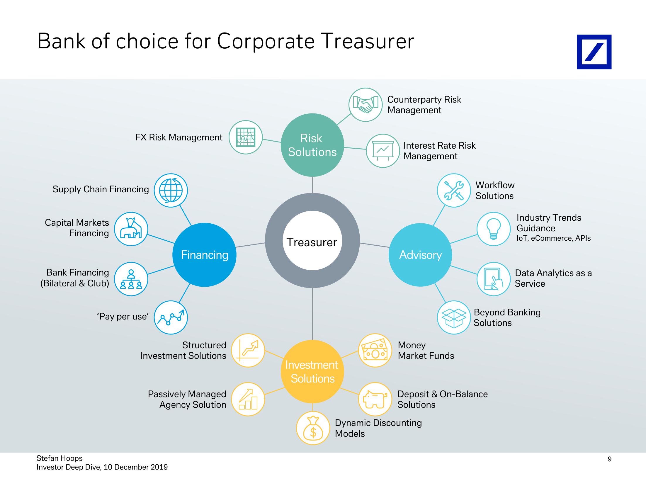 Investor Deep Dive Corporate Bank slide image #10