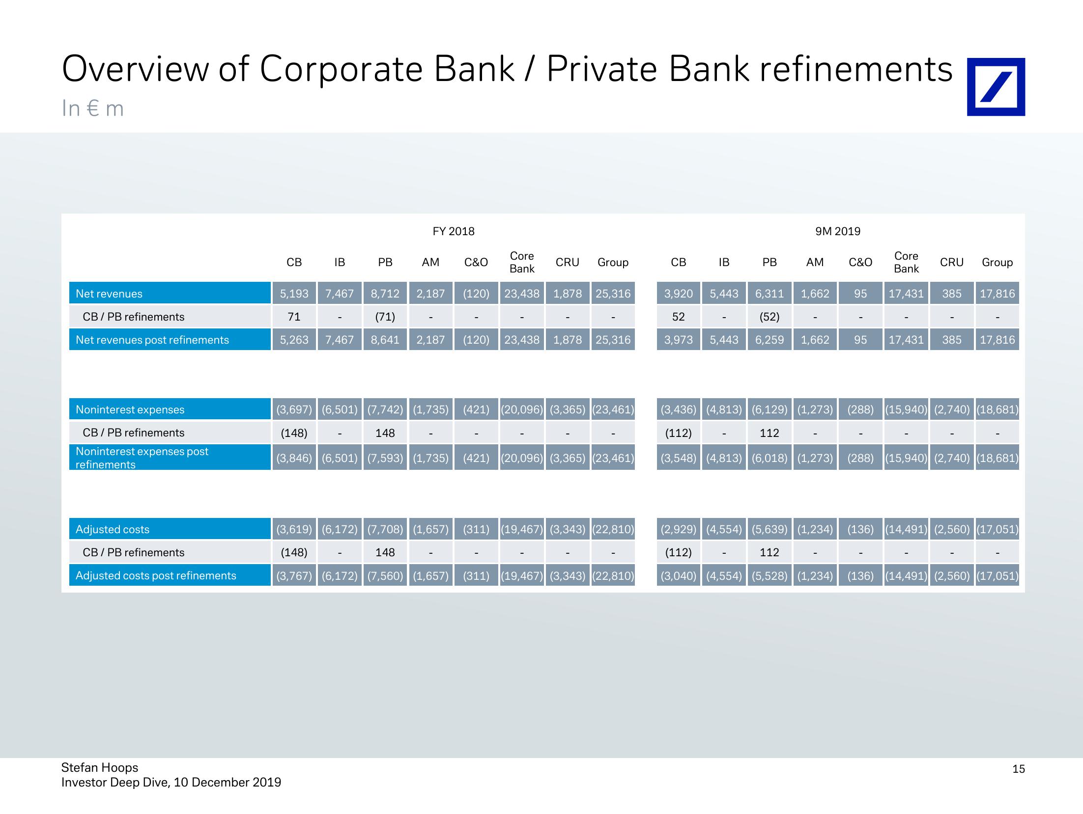 Investor Deep Dive Corporate Bank slide image #16