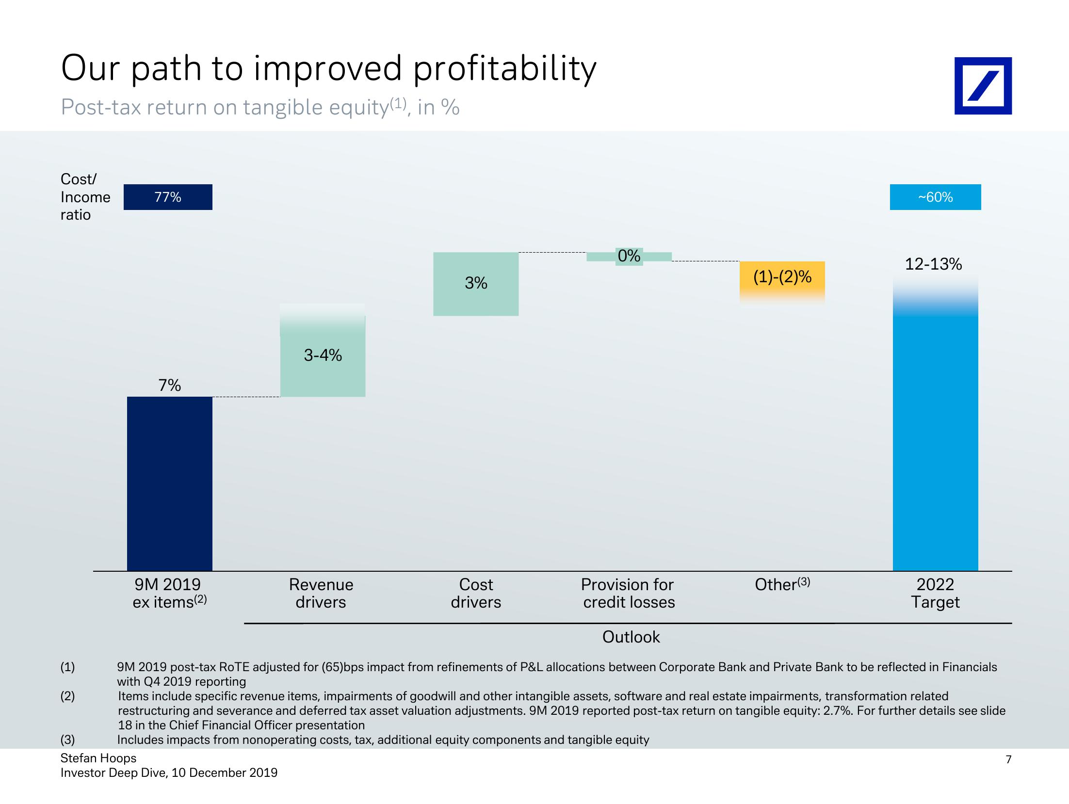 Investor Deep Dive Corporate Bank slide image #8