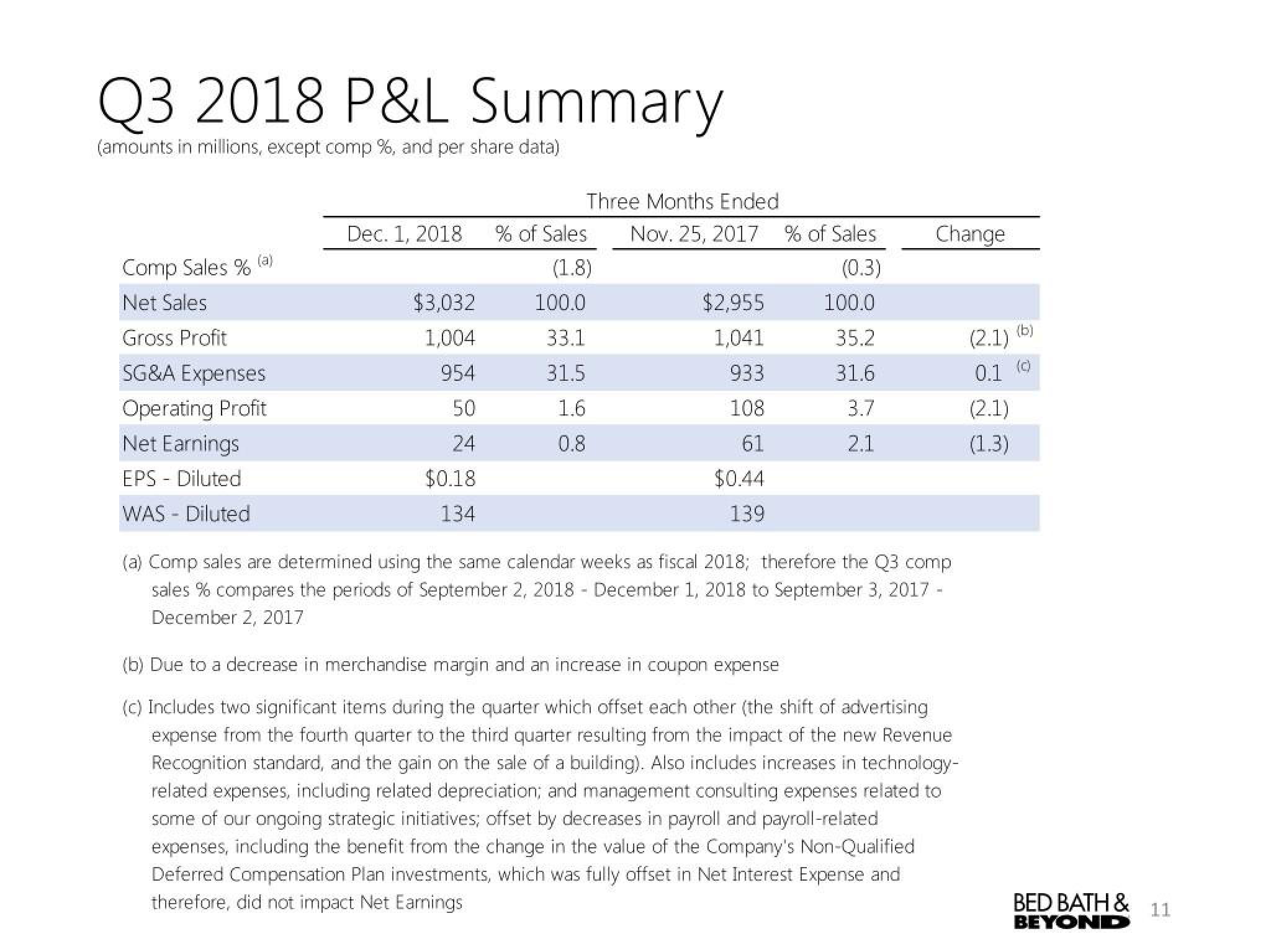 Bed Bath & Beyond Results Presentation Deck slide image #11