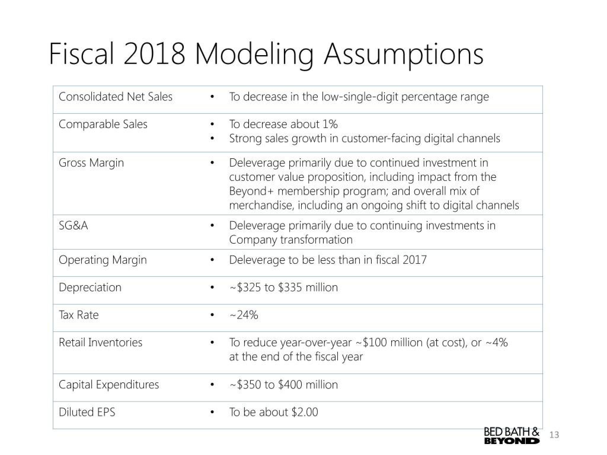 Bed Bath & Beyond Results Presentation Deck slide image #13