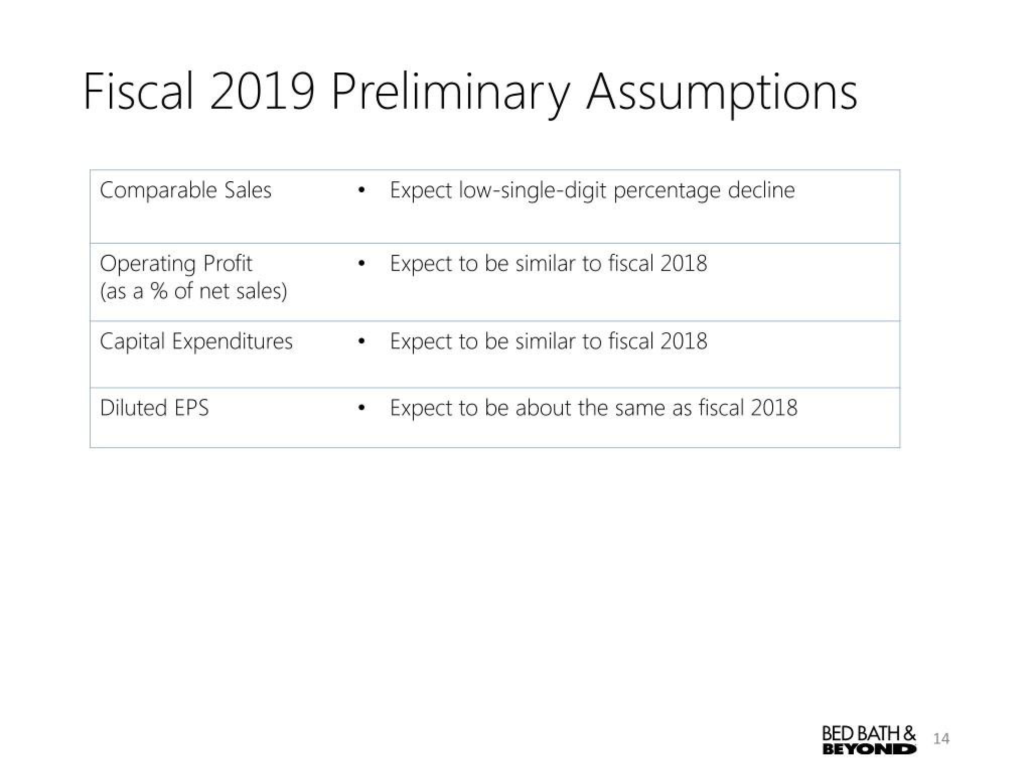 Bed Bath & Beyond Results Presentation Deck slide image