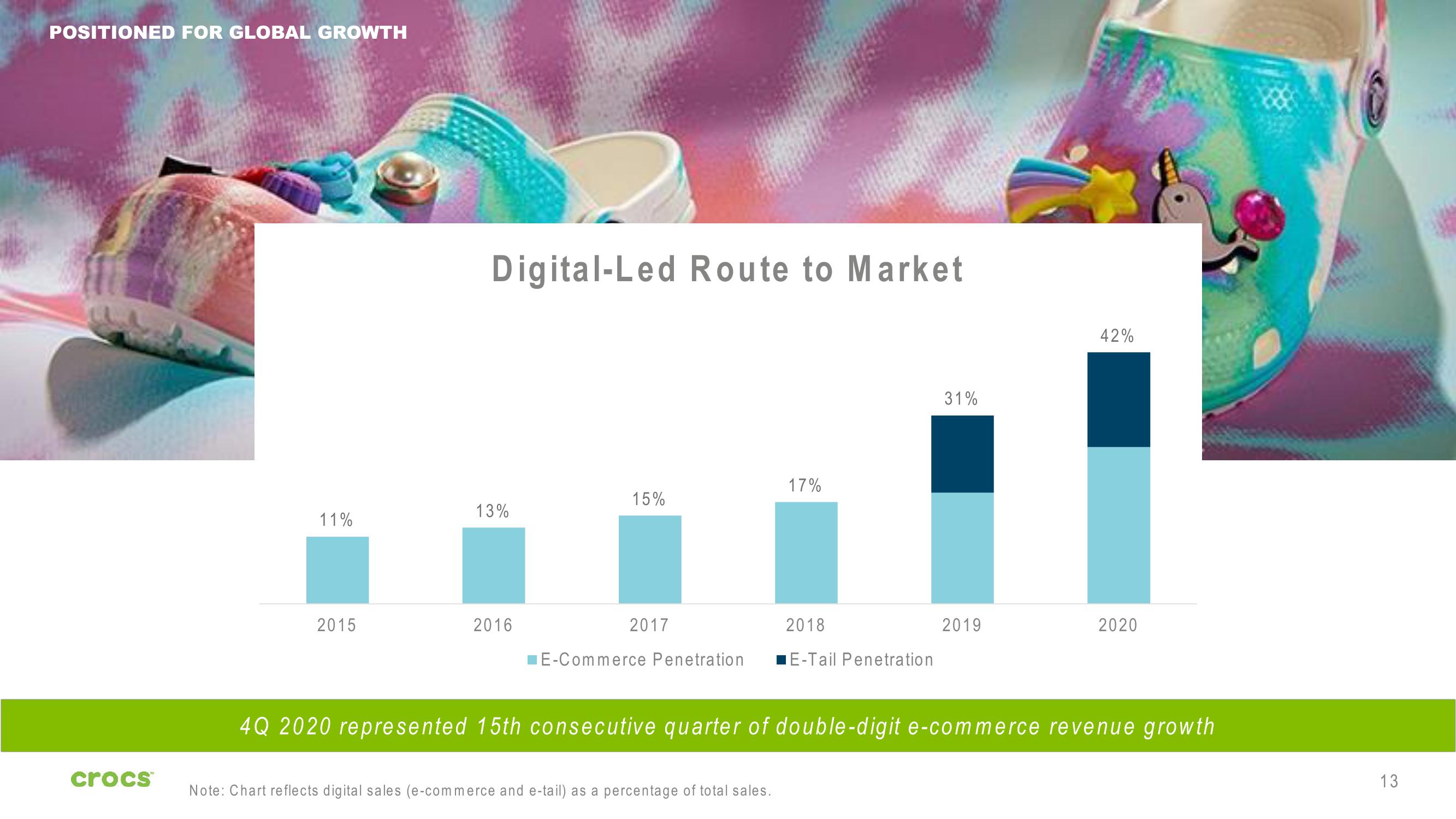 Crocs Investor Presentation Deck slide image #13