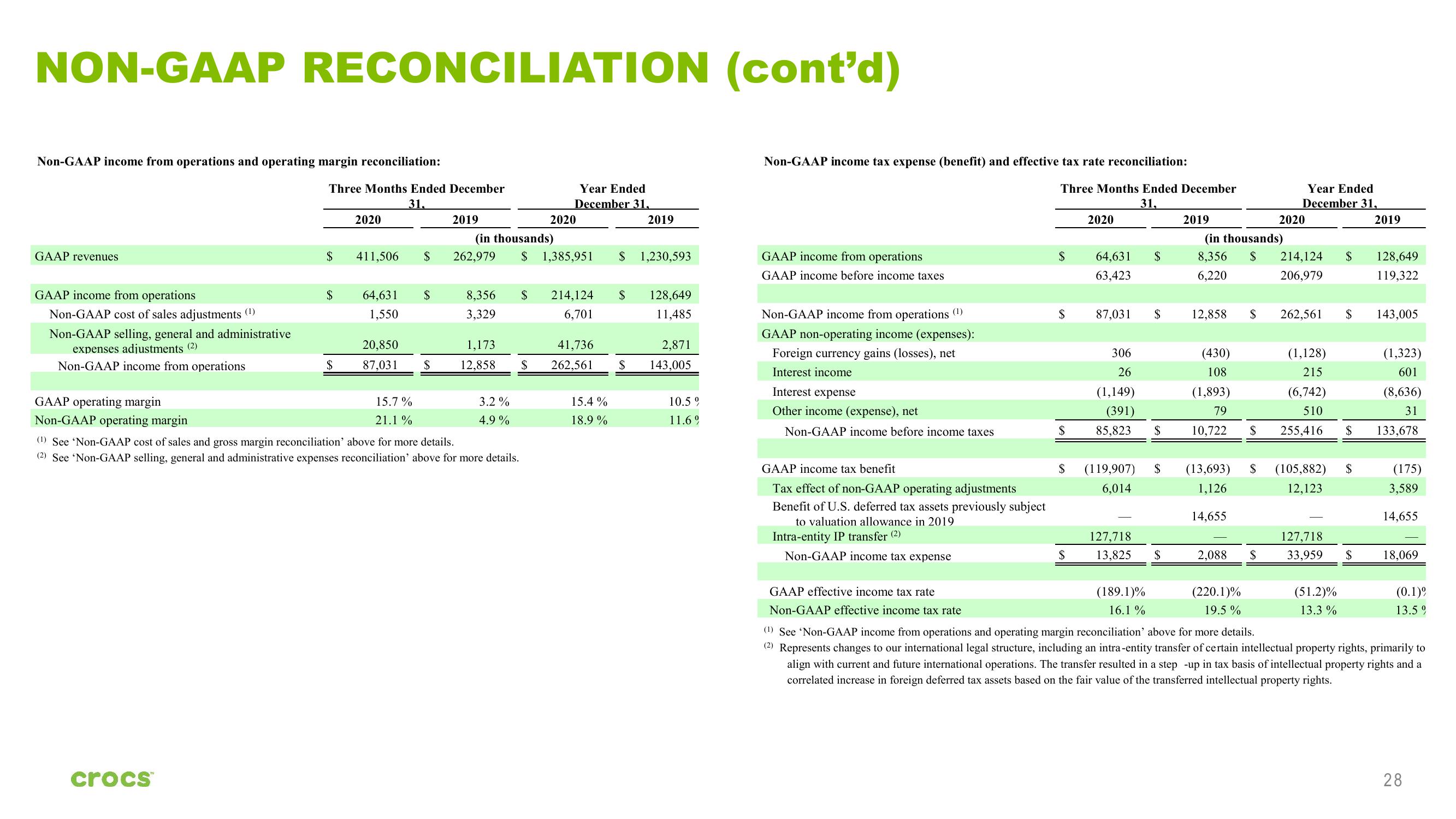 Crocs Investor Presentation Deck slide image #28