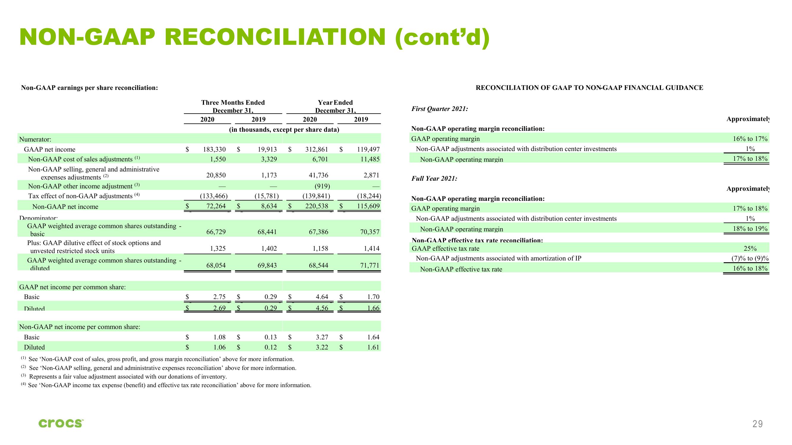 Crocs Investor Presentation Deck slide image #29