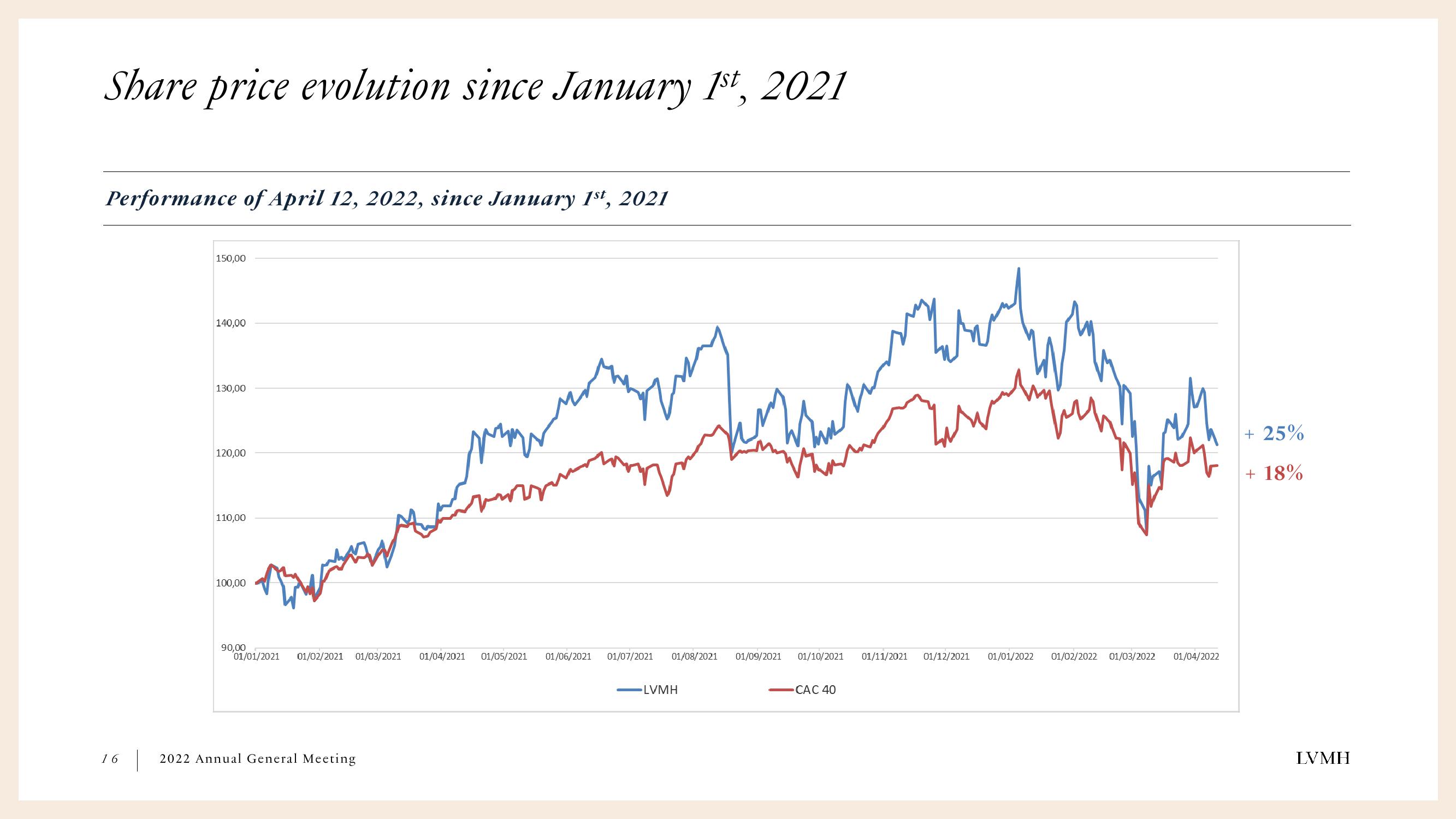 LVMH Results Presentation Deck slide image #16