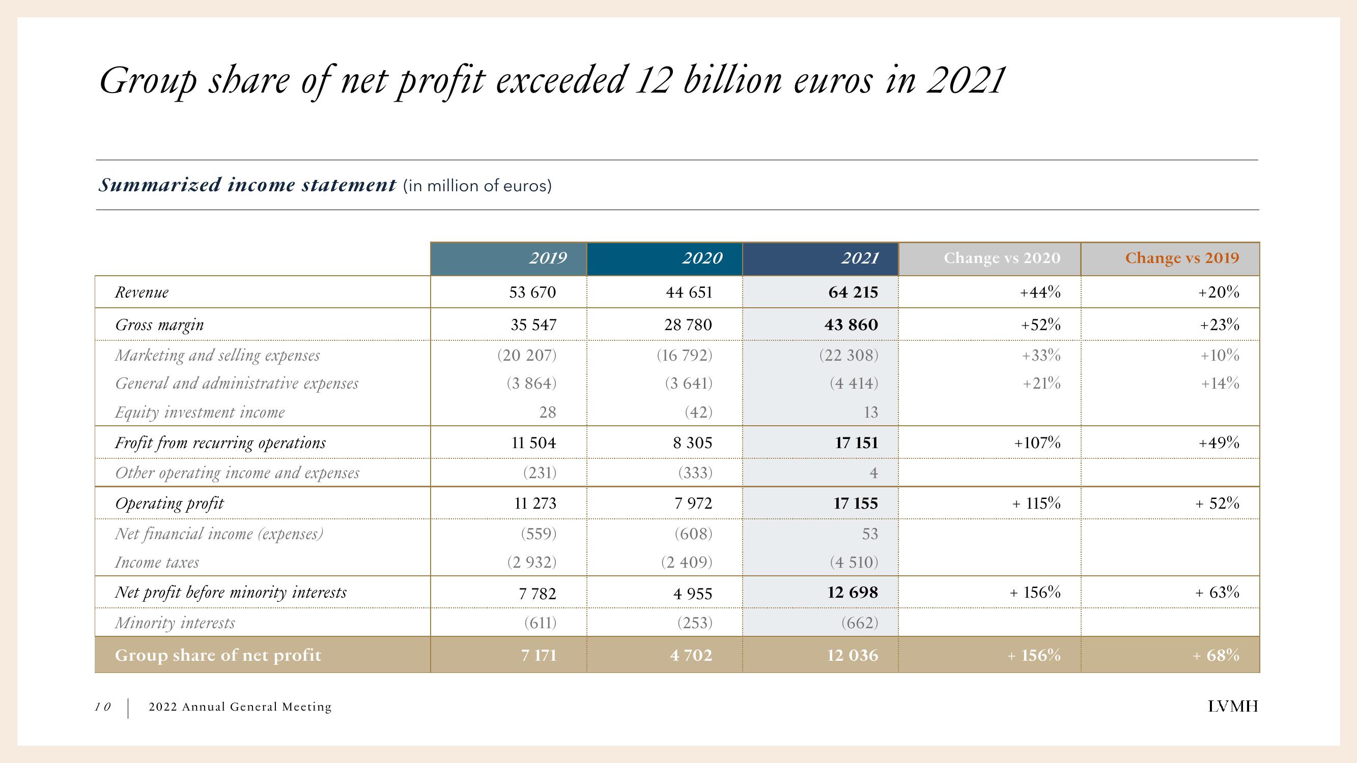 LVMH Results Presentation Deck slide image #10