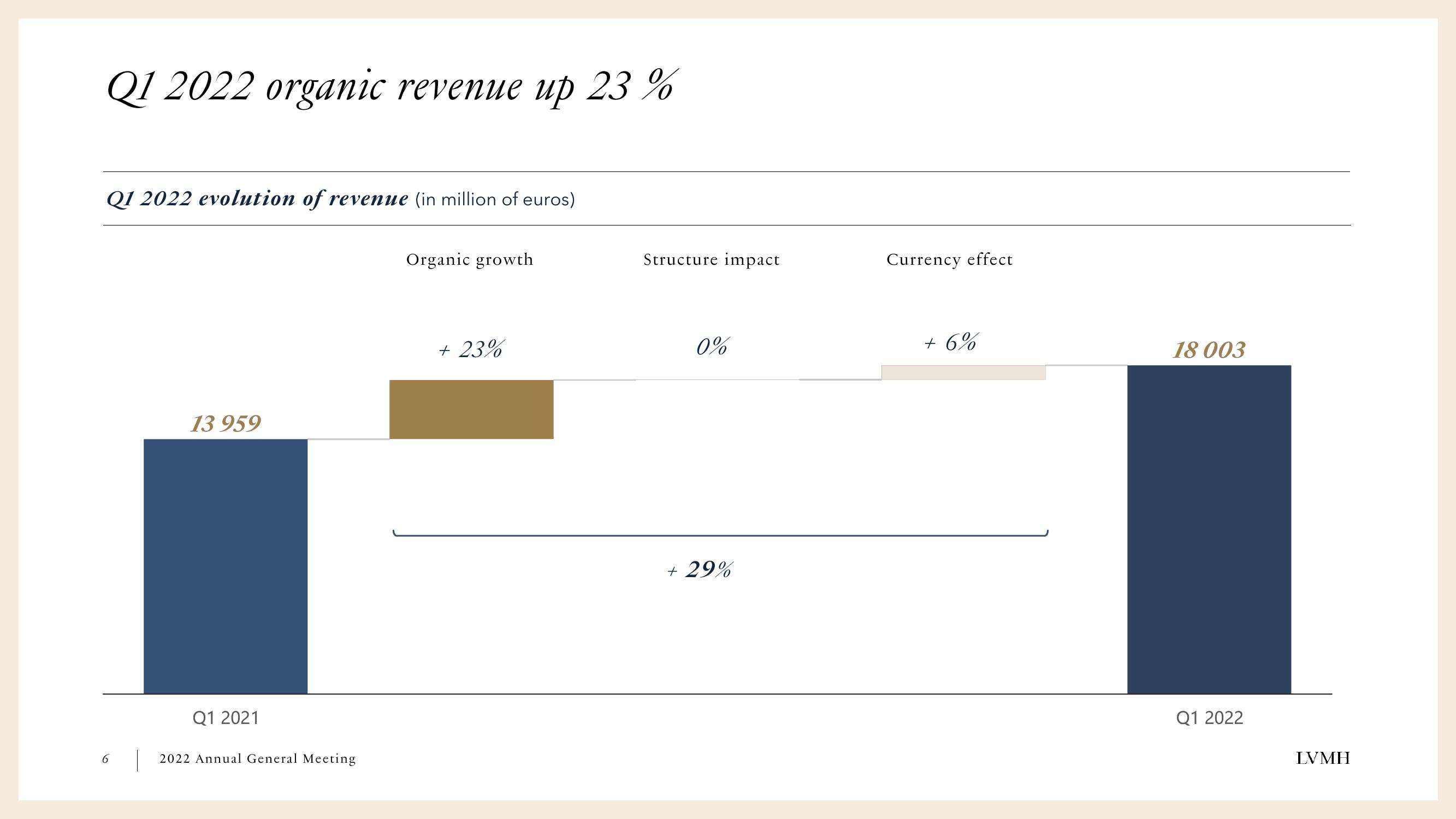 LVMH Results Presentation Deck slide image #6