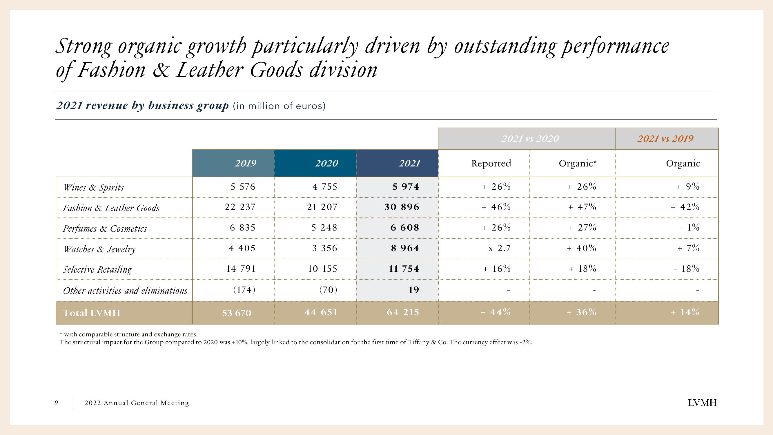 LVMH Results Presentation Deck slide image #9