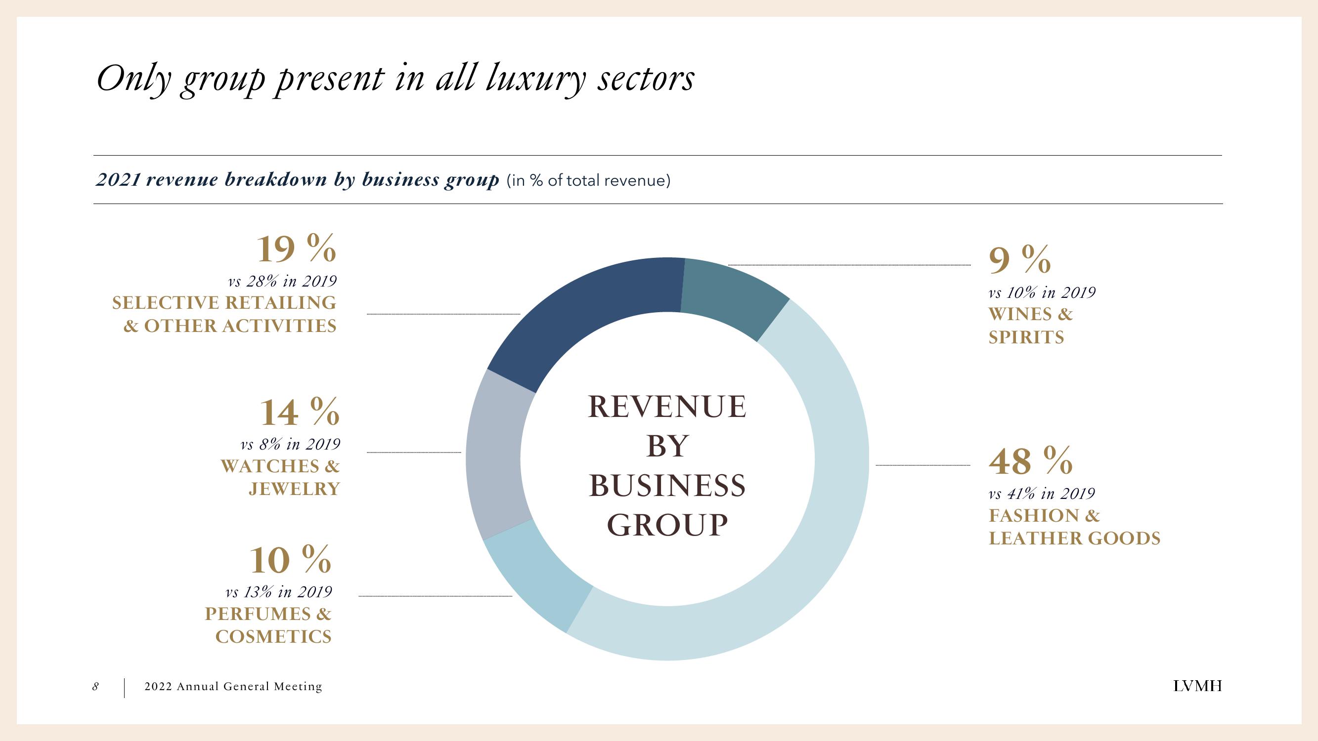 LVMH Results Presentation Deck slide image #8