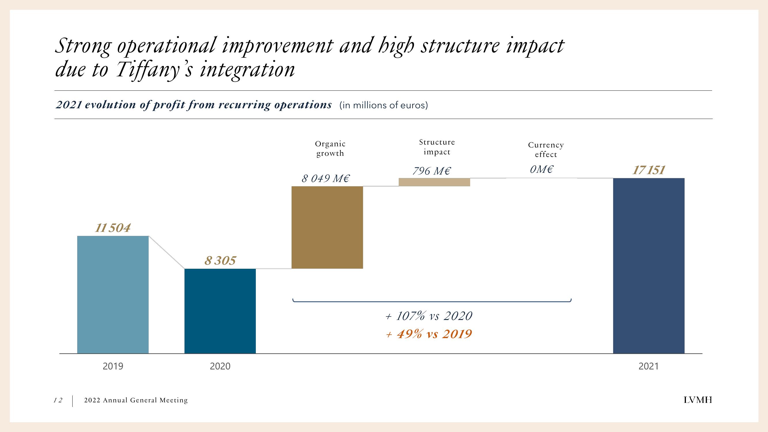 LVMH Results Presentation Deck slide image #12