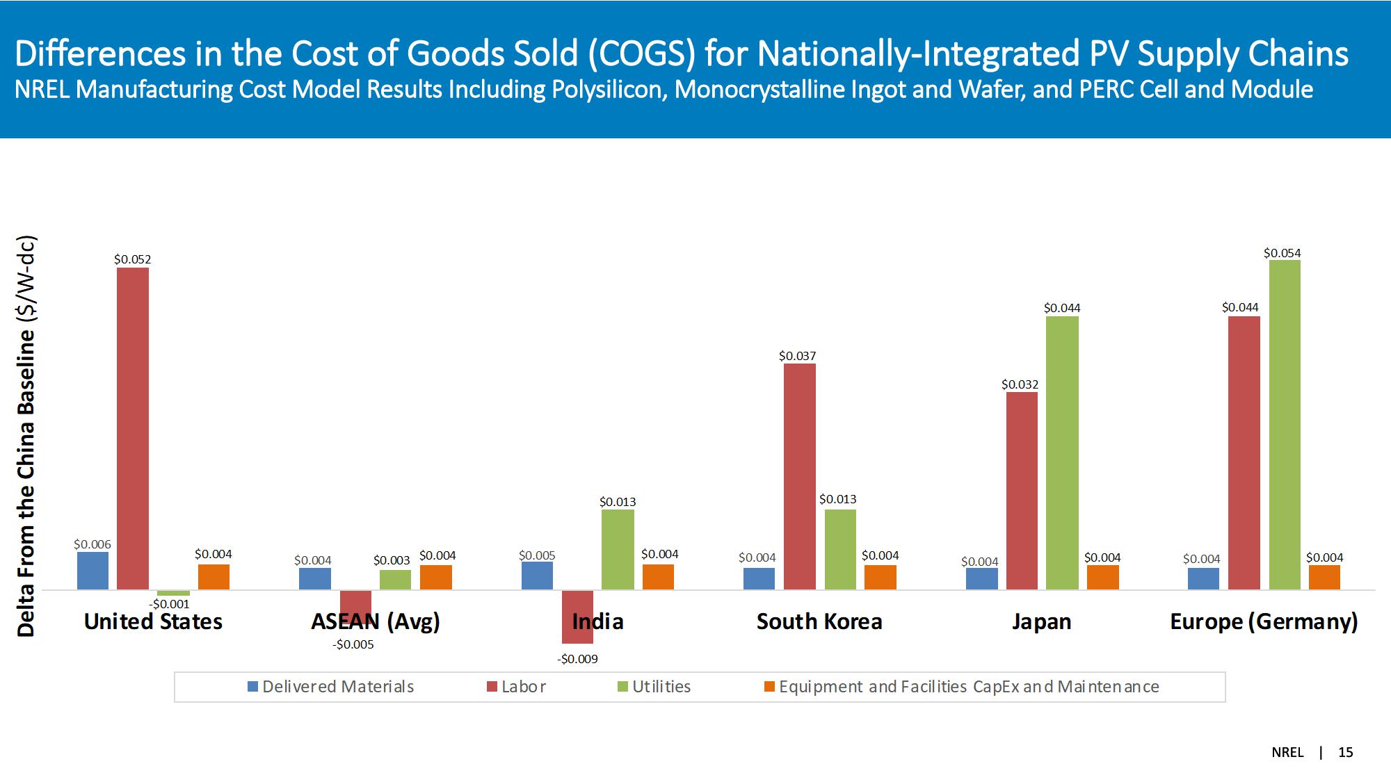 The Global Solar Photovoltaic Supply Chain and Bottom-UP Cost Model Results slide image #15