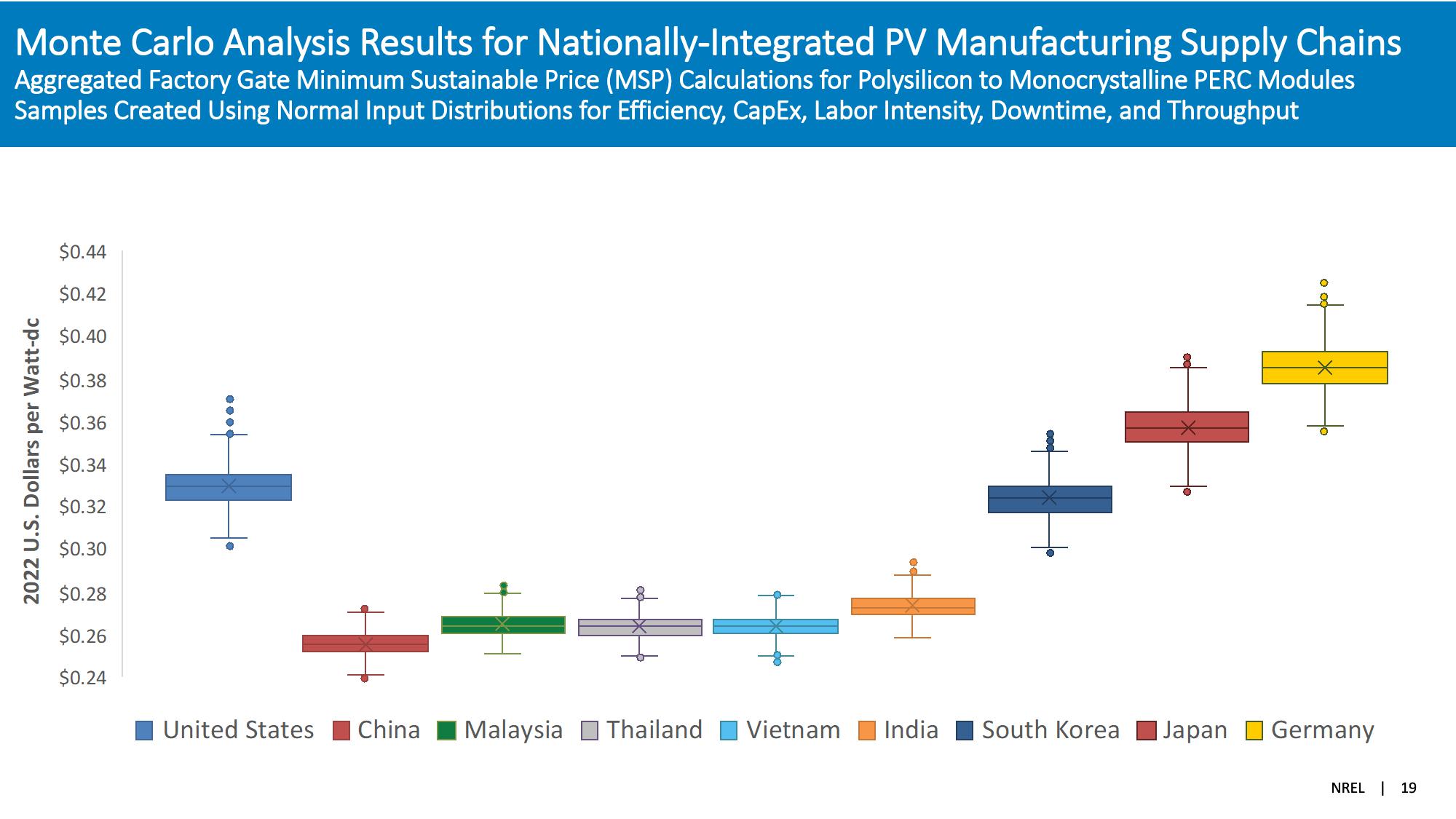 The Global Solar Photovoltaic Supply Chain and Bottom-UP Cost Model Results slide image #19