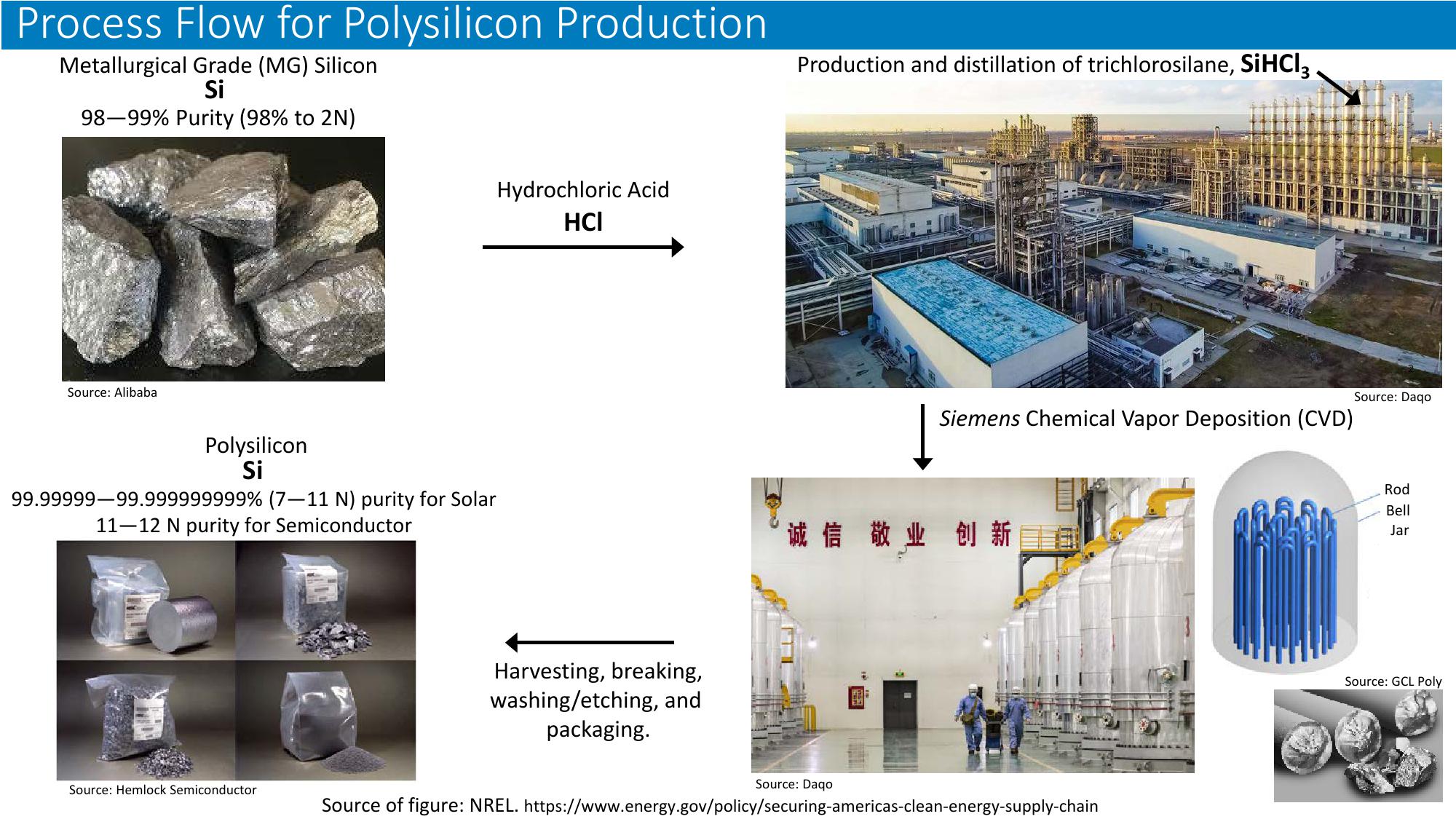 The Global Solar Photovoltaic Supply Chain and Bottom-UP Cost Model Results slide image #29