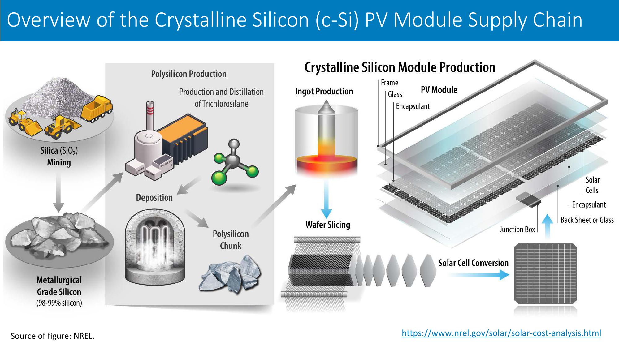 The Global Solar Photovoltaic Supply Chain and Bottom-UP Cost Model Results slide image #10