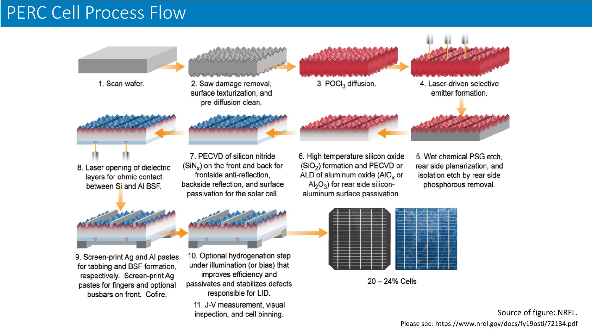 The Global Solar Photovoltaic Supply Chain and Bottom-UP Cost Model Results slide image #33