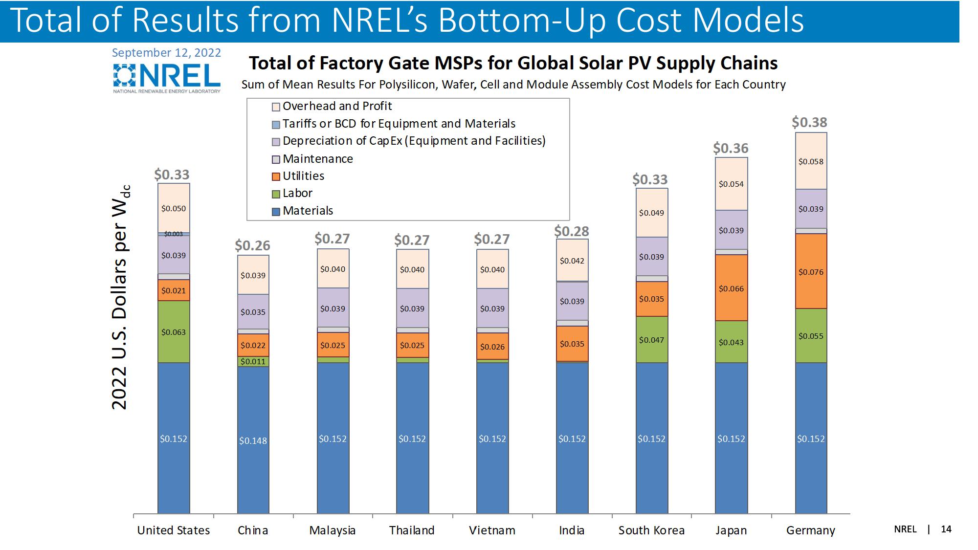 The Global Solar Photovoltaic Supply Chain and Bottom-UP Cost Model Results slide image #14